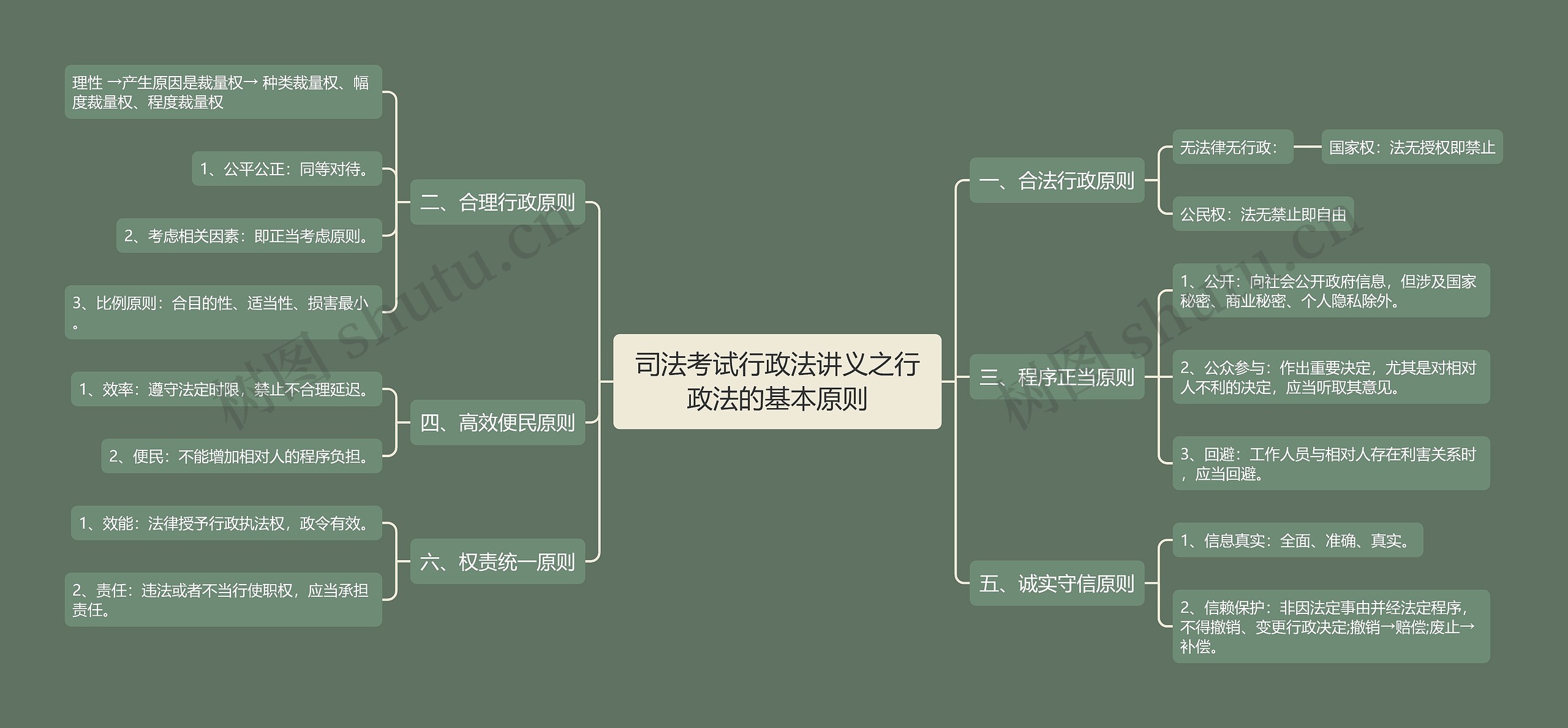 司法考试行政法讲义之行政法的基本原则思维导图