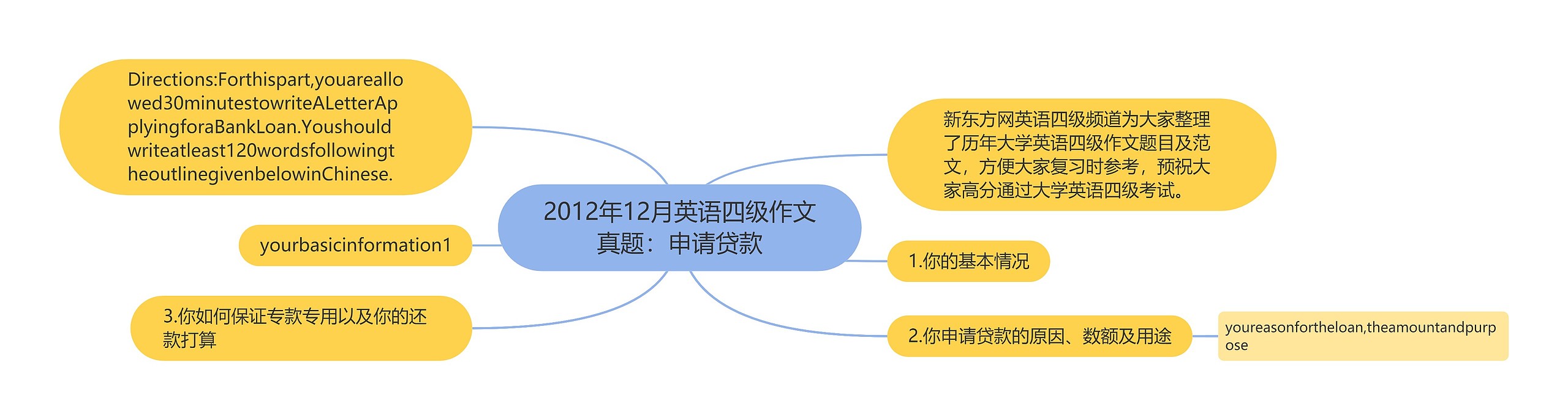 2012年12月英语四级作文真题：申请贷款思维导图