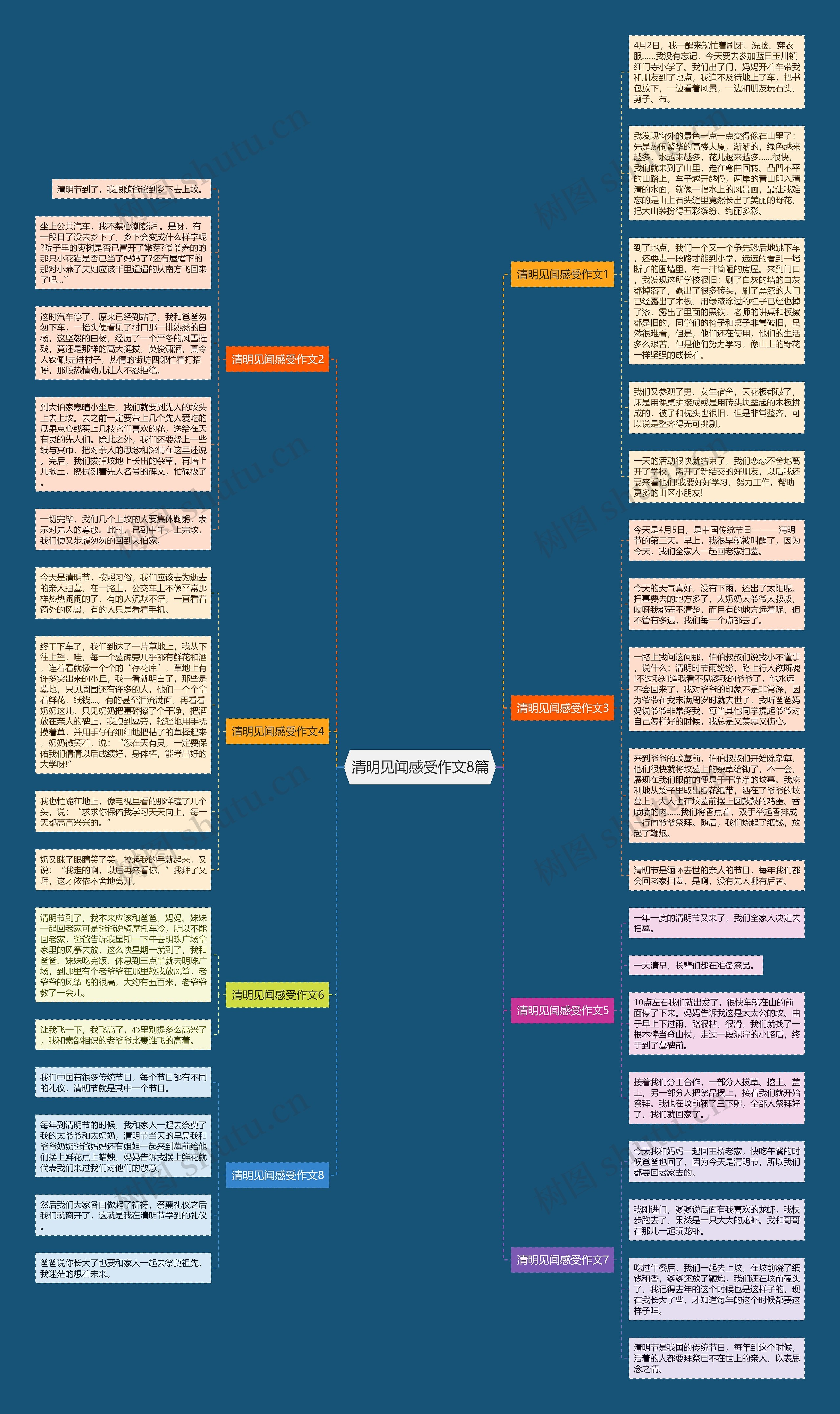 清明见闻感受作文8篇思维导图