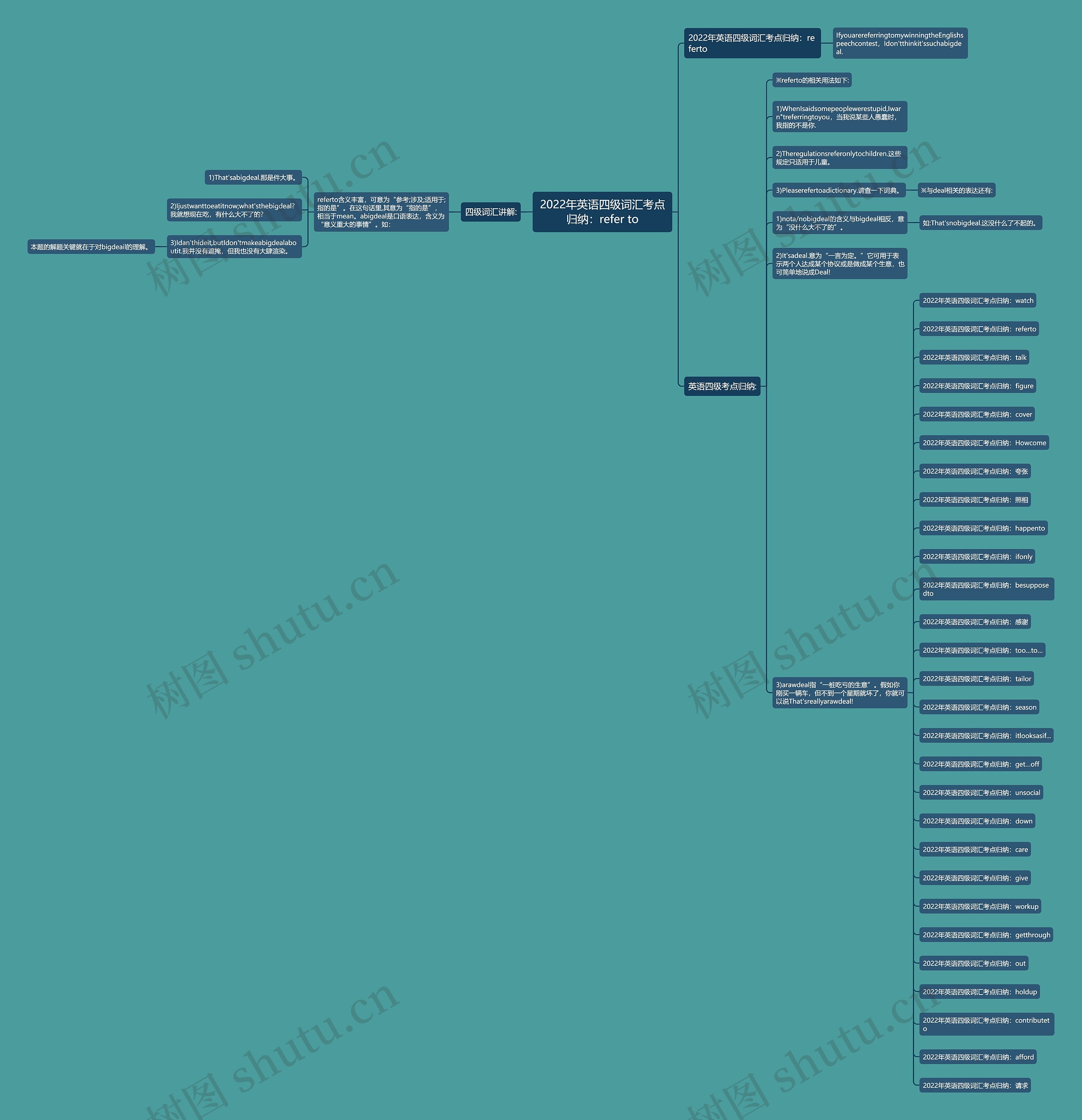 2022年英语四级词汇考点归纳：refer to思维导图