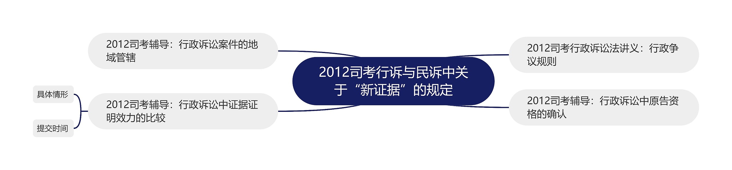 2012司考行诉与民诉中关于“新证据”的规定思维导图