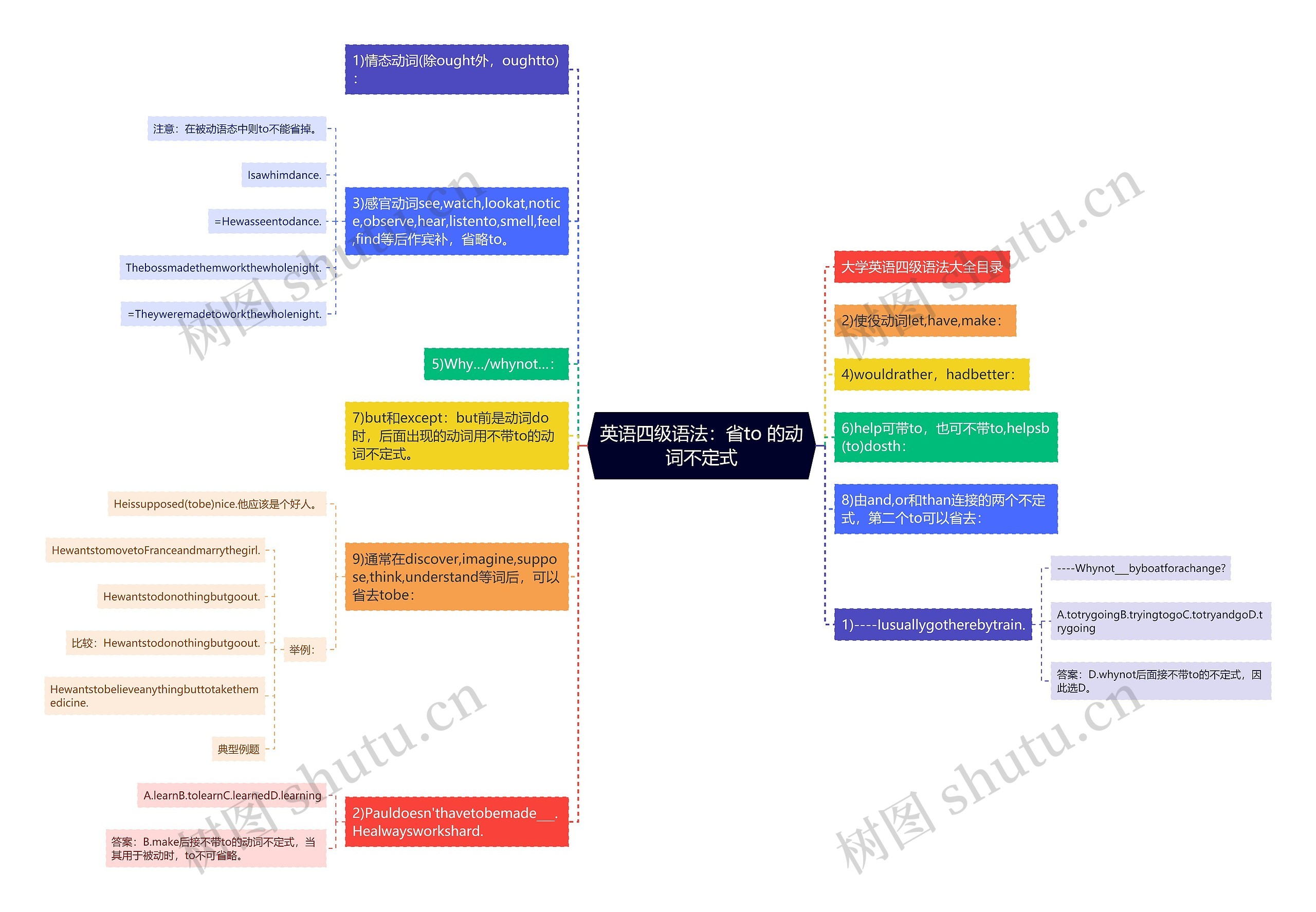 英语四级语法：省to 的动词不定式思维导图