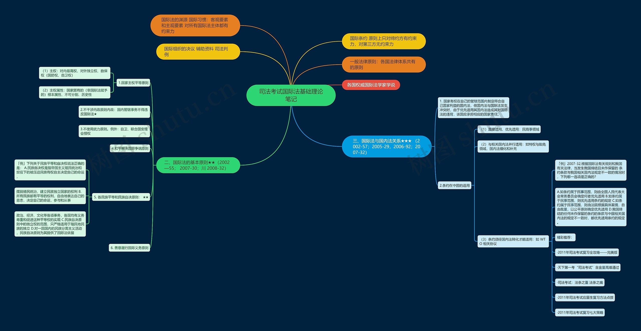 司法考试国际法基础理论笔记思维导图