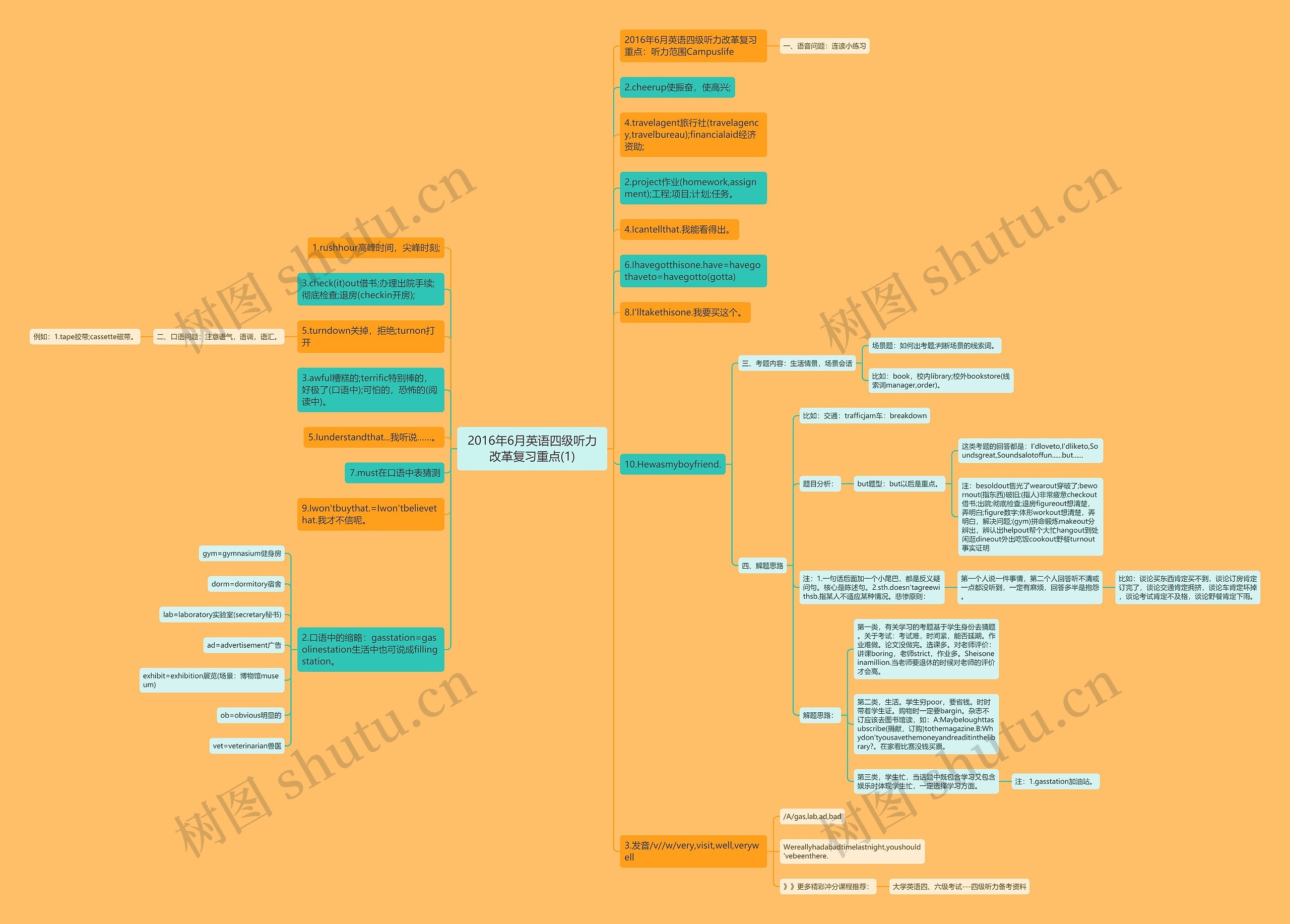2016年6月英语四级听力改革复习重点(1)思维导图