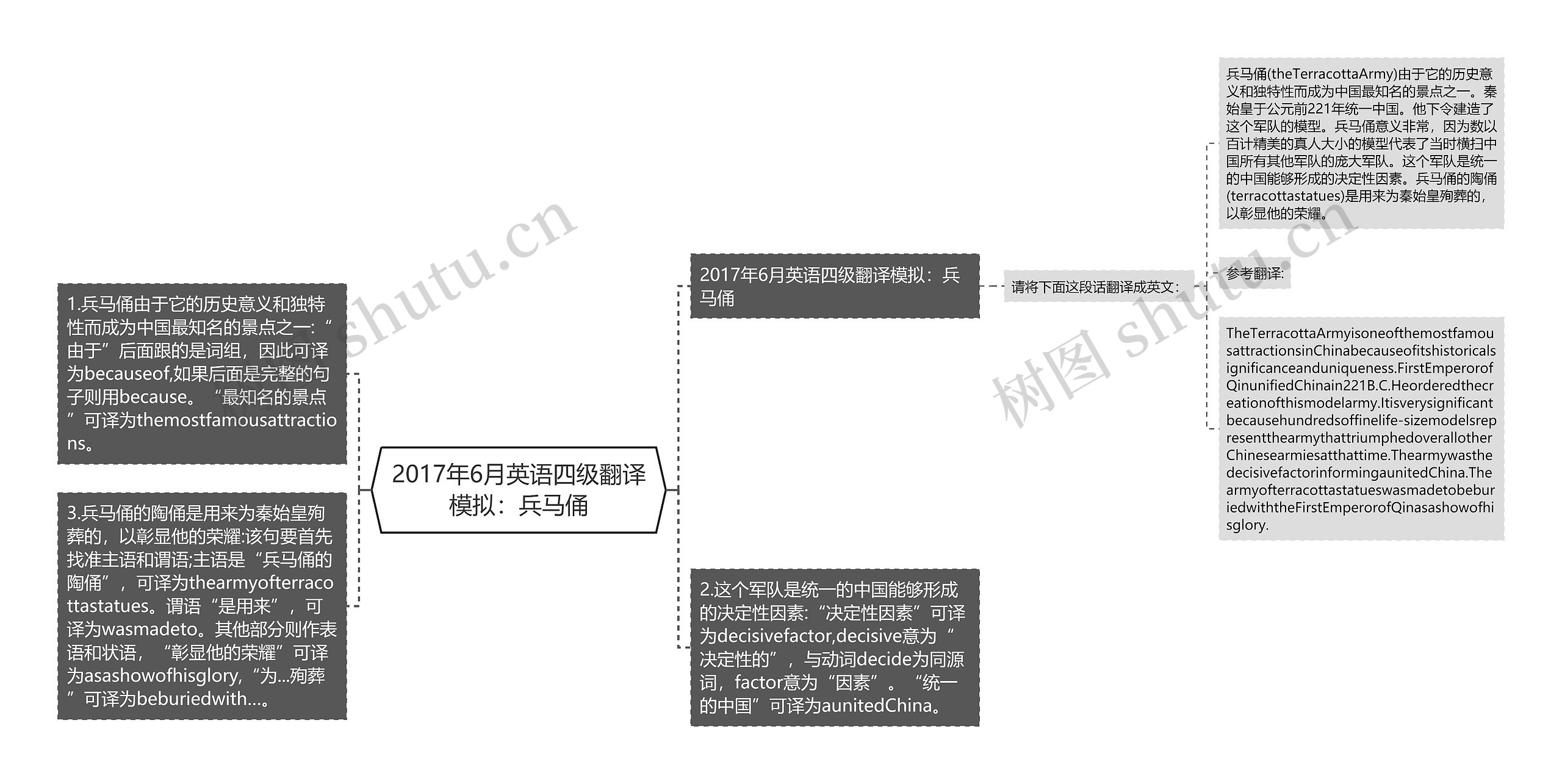 2017年6月英语四级翻译模拟：兵马俑思维导图