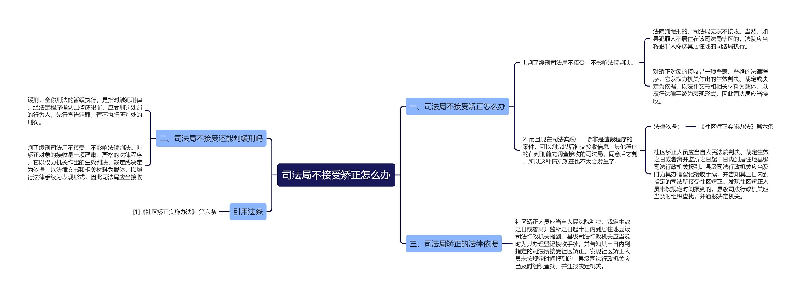 司法局不接受矫正怎么办思维导图