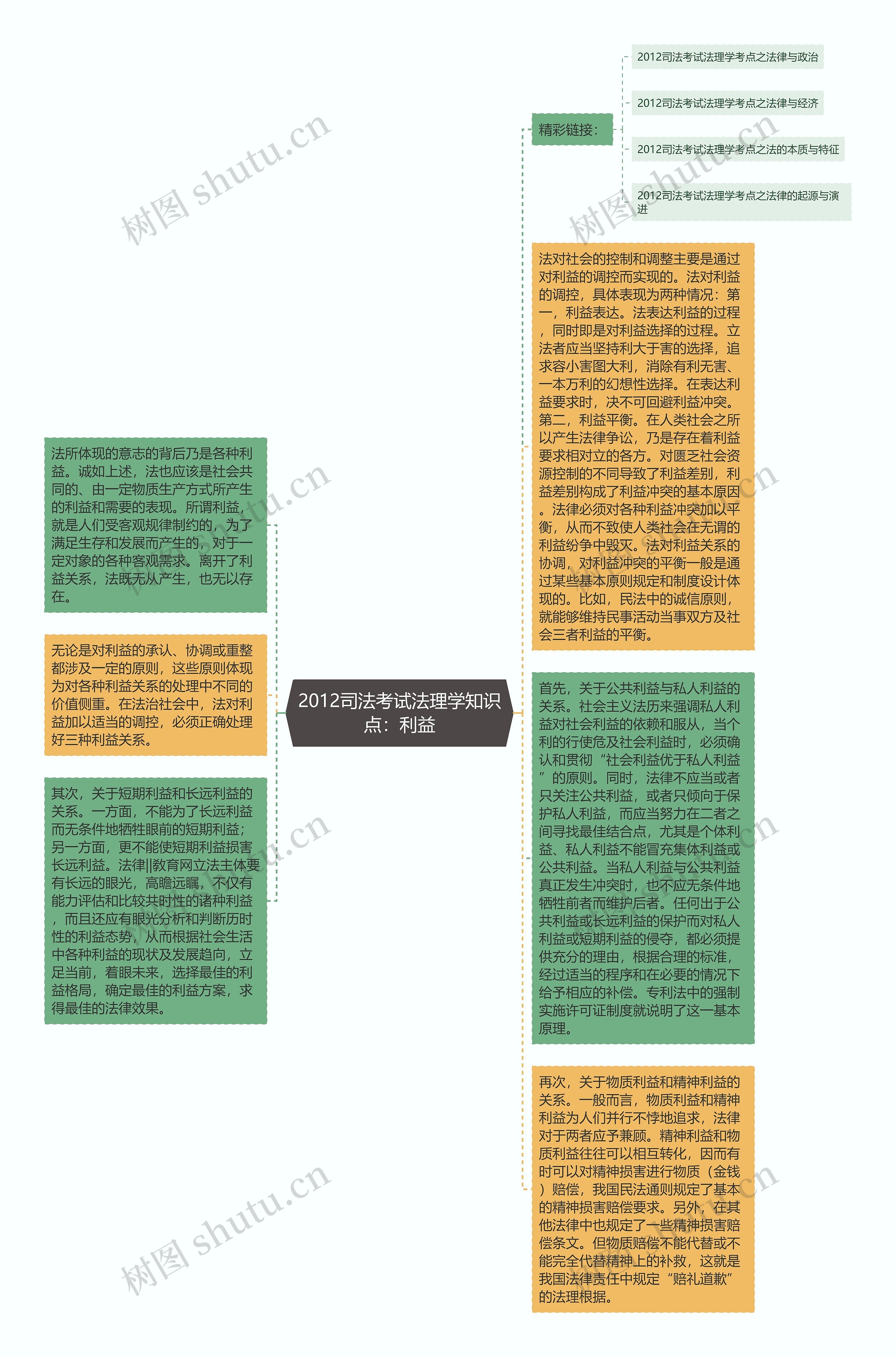 2012司法考试法理学知识点：利益