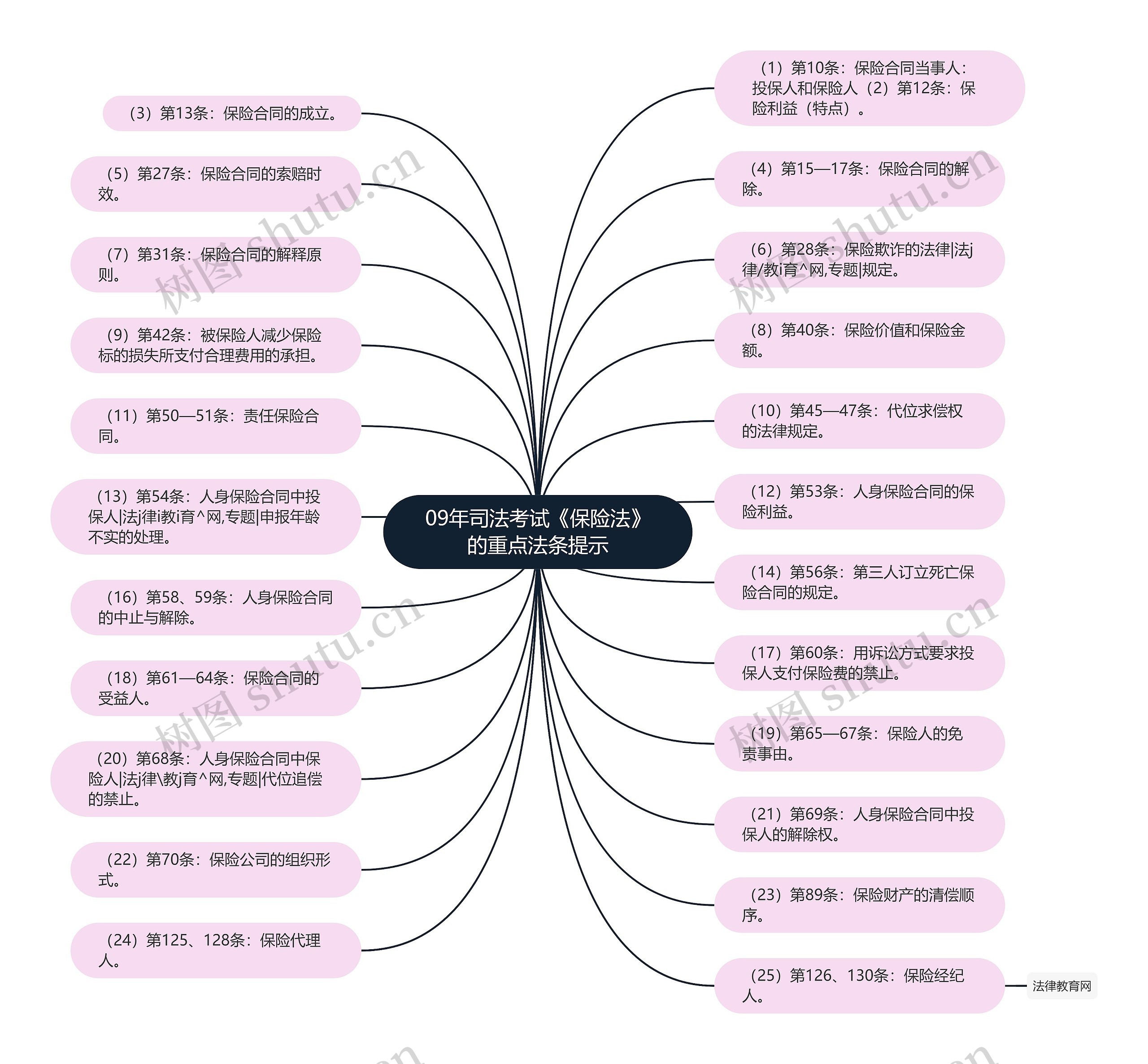 09年司法考试《保险法》的重点法条提示思维导图