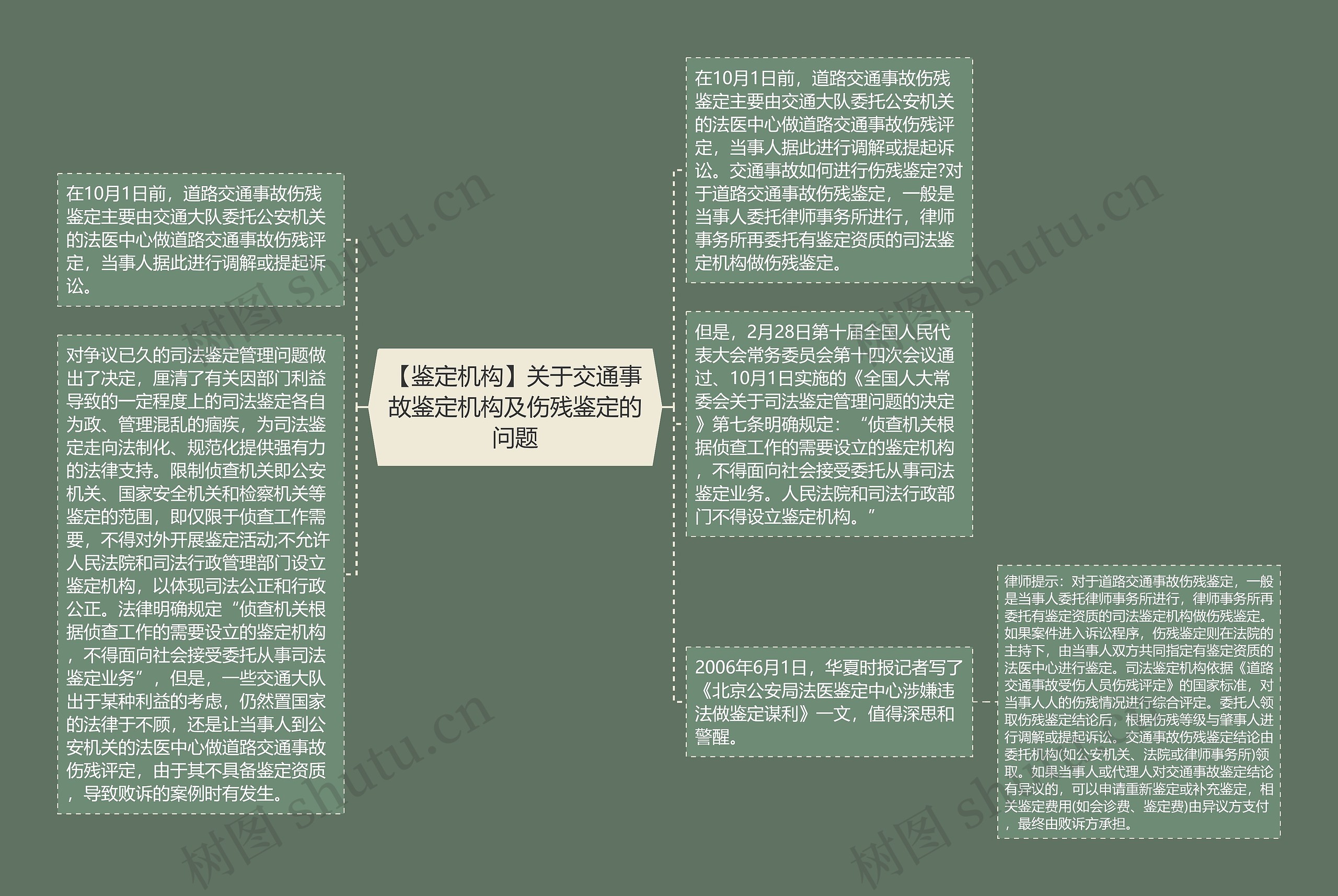 【鉴定机构】关于交通事故鉴定机构及伤残鉴定的问题思维导图