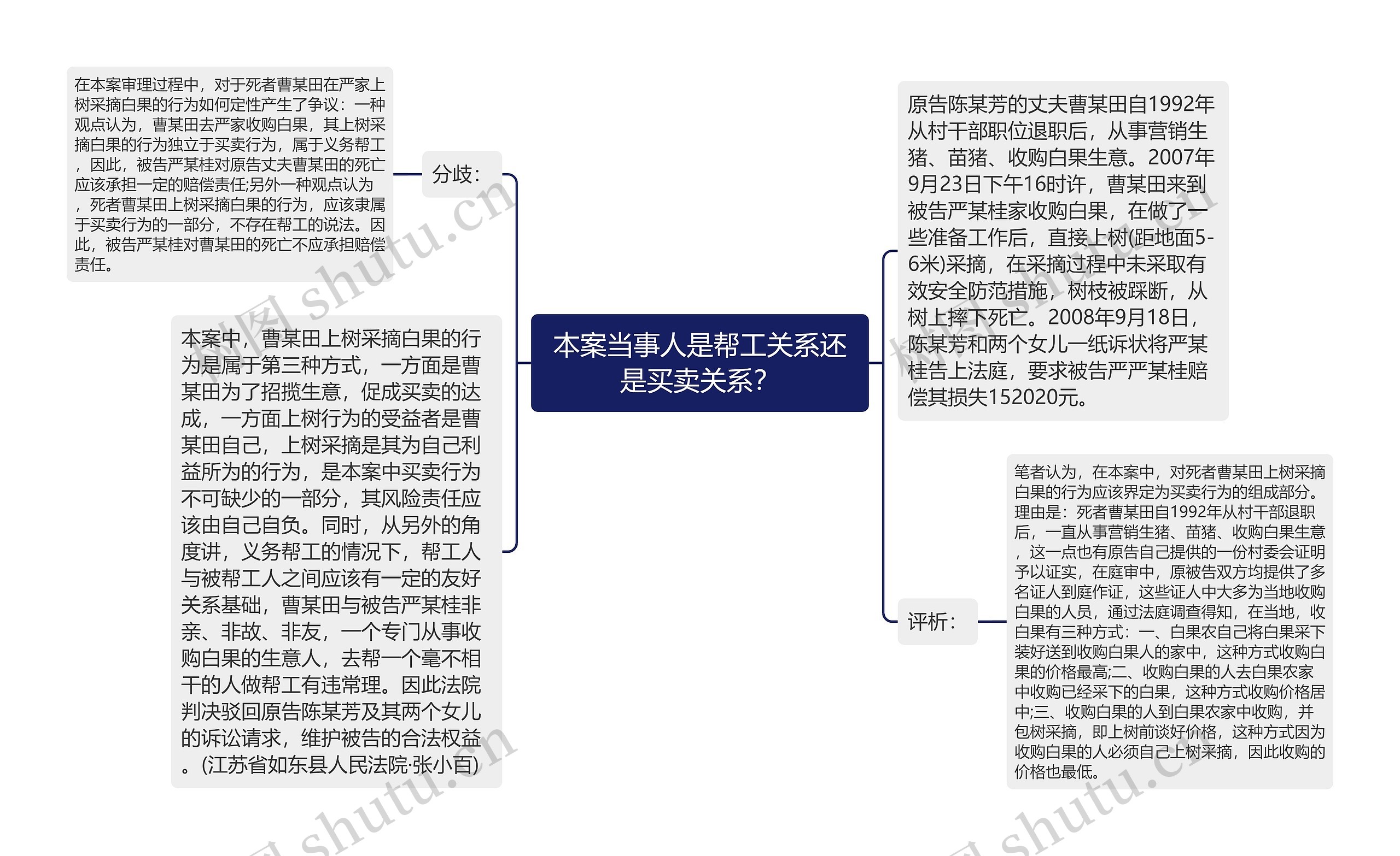 本案当事人是帮工关系还是买卖关系？思维导图