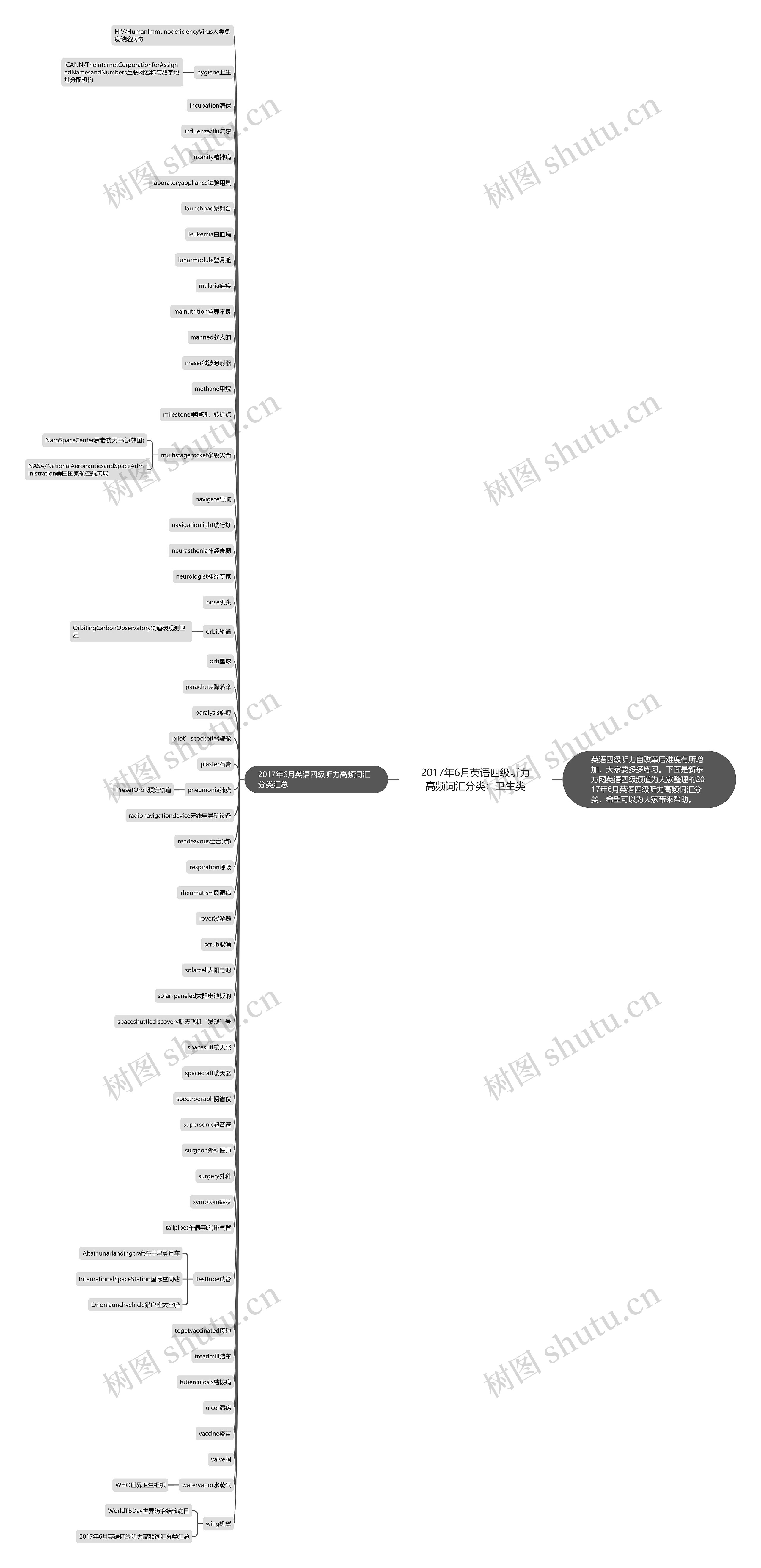 2017年6月英语四级听力高频词汇分类：卫生类思维导图