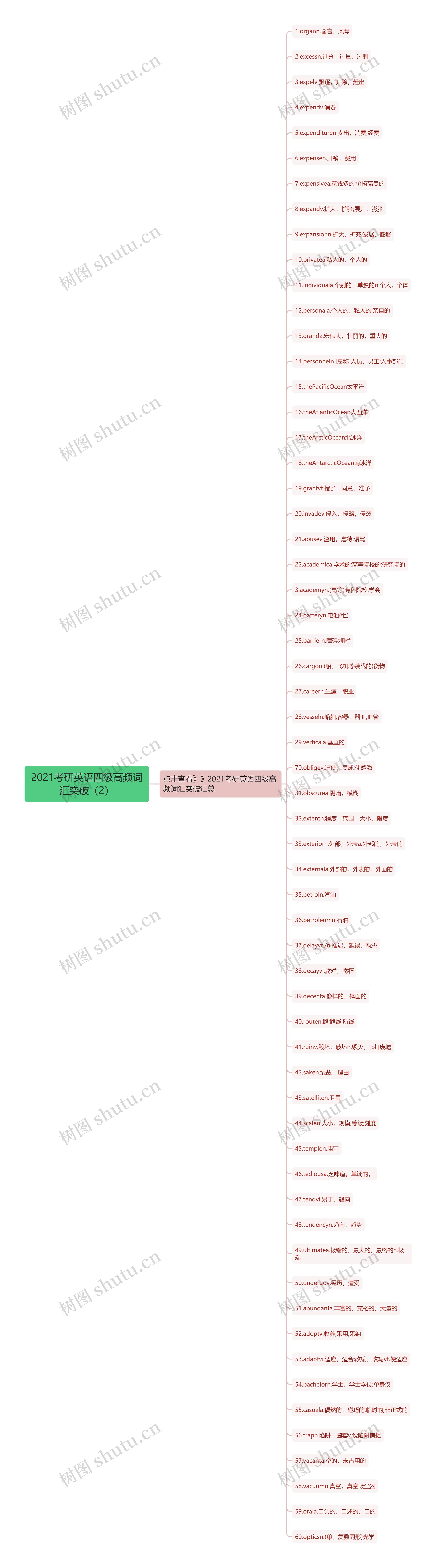 2021考研英语四级高频词汇突破（2）思维导图