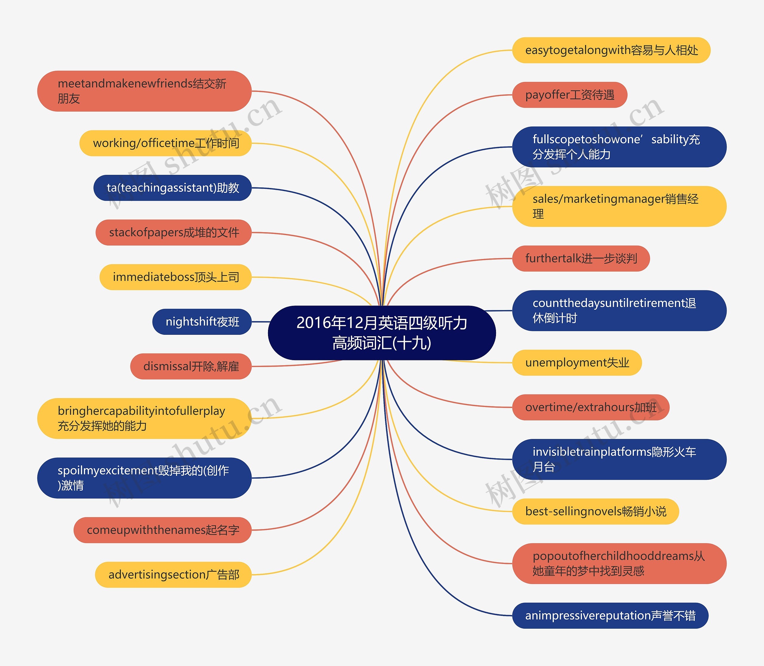 2016年12月英语四级听力高频词汇(十九)思维导图
