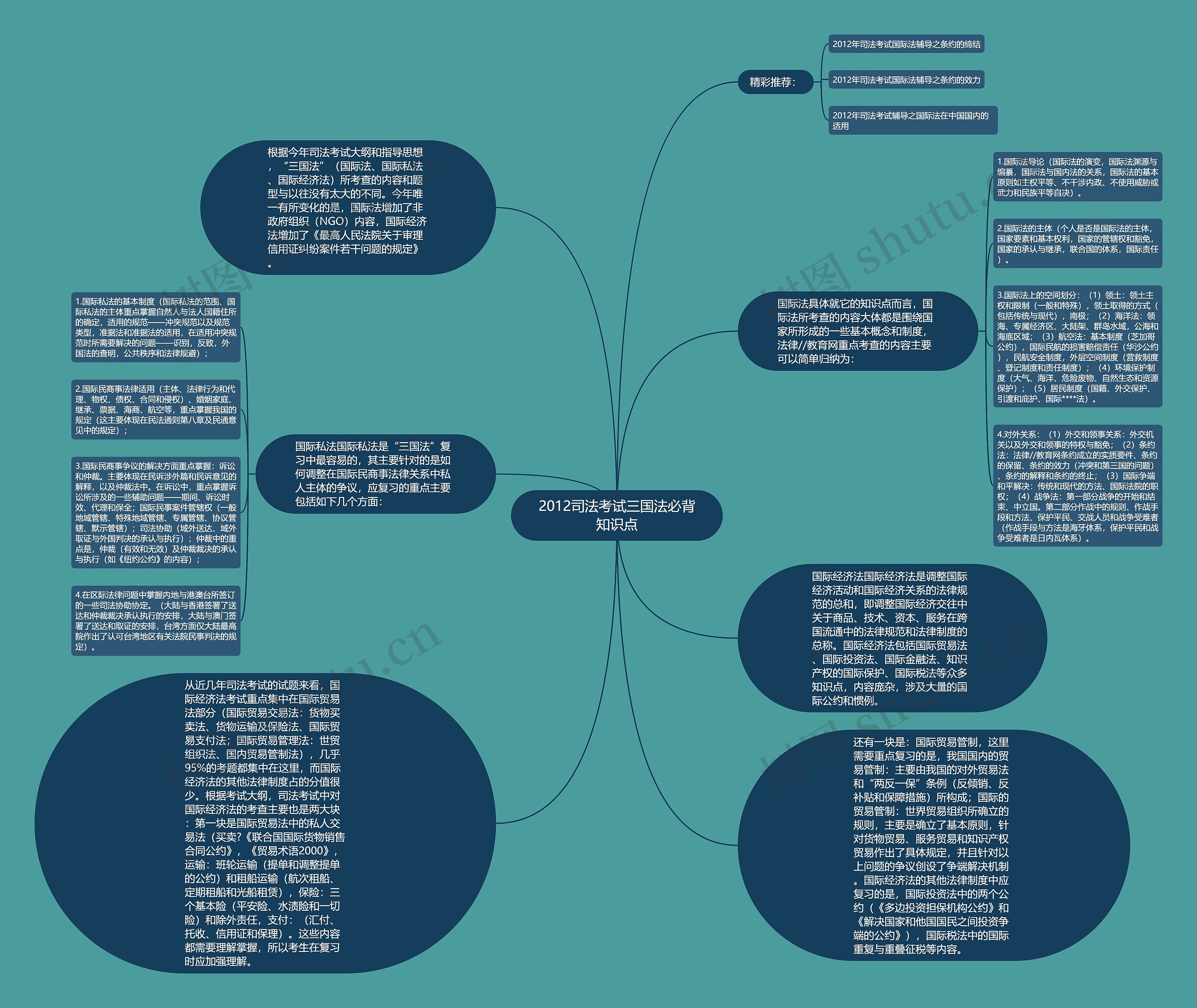 2012司法考试三国法必背知识点思维导图