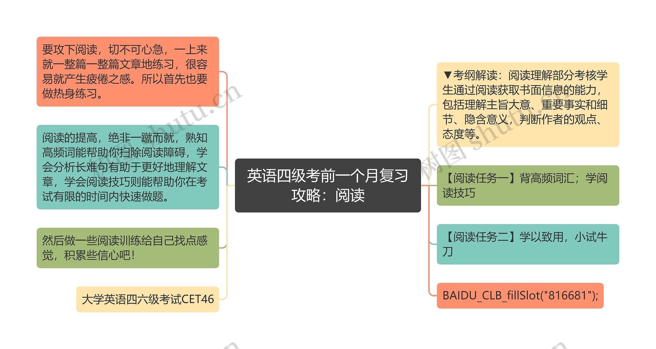 英语四级考前一个月复习攻略：阅读思维导图