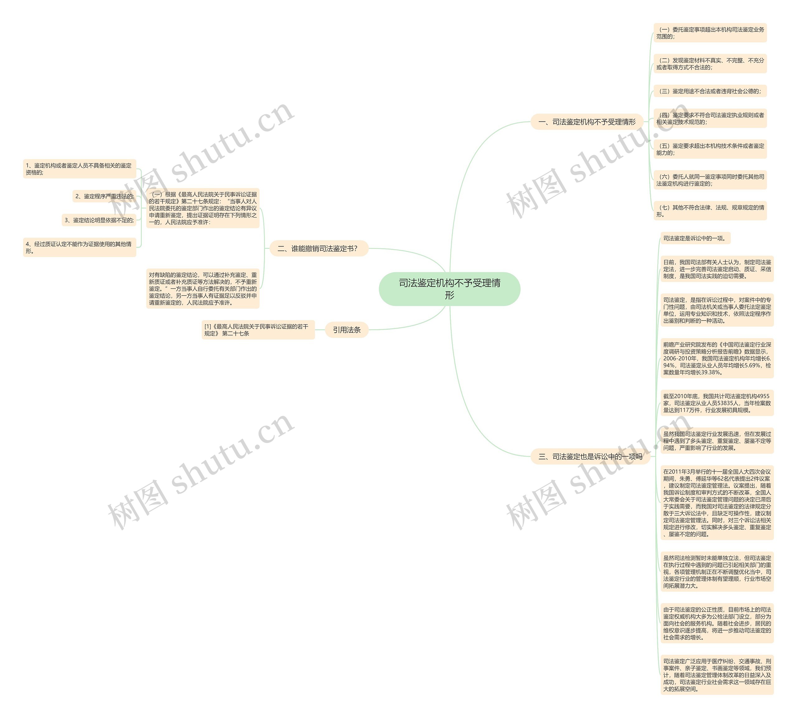 司法鉴定机构不予受理情形思维导图