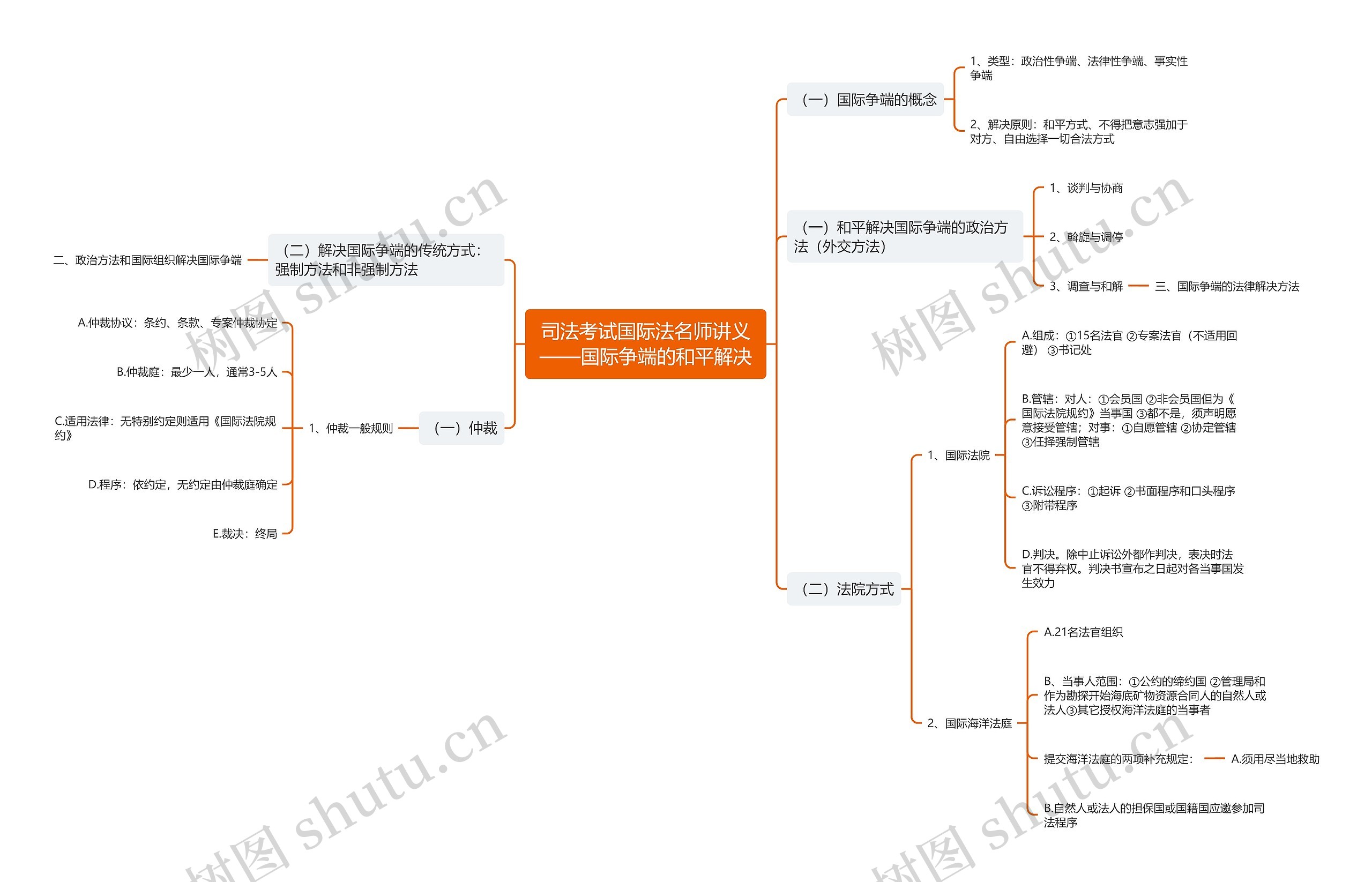司法考试国际法名师讲义——国际争端的和平解决思维导图