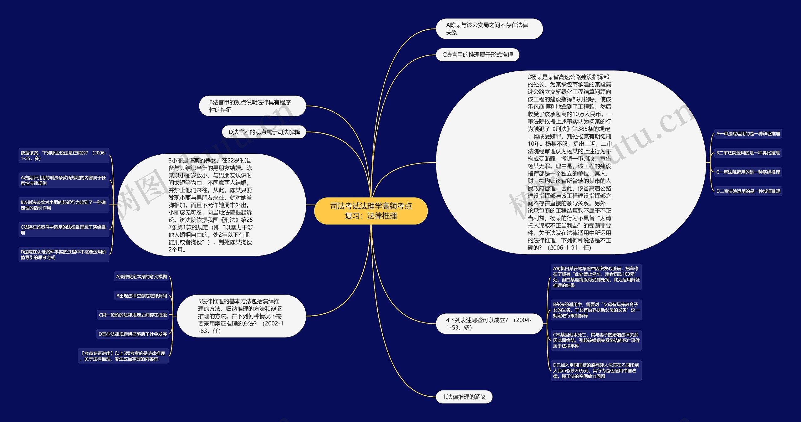 司法考试法理学高频考点复习：法律推理思维导图