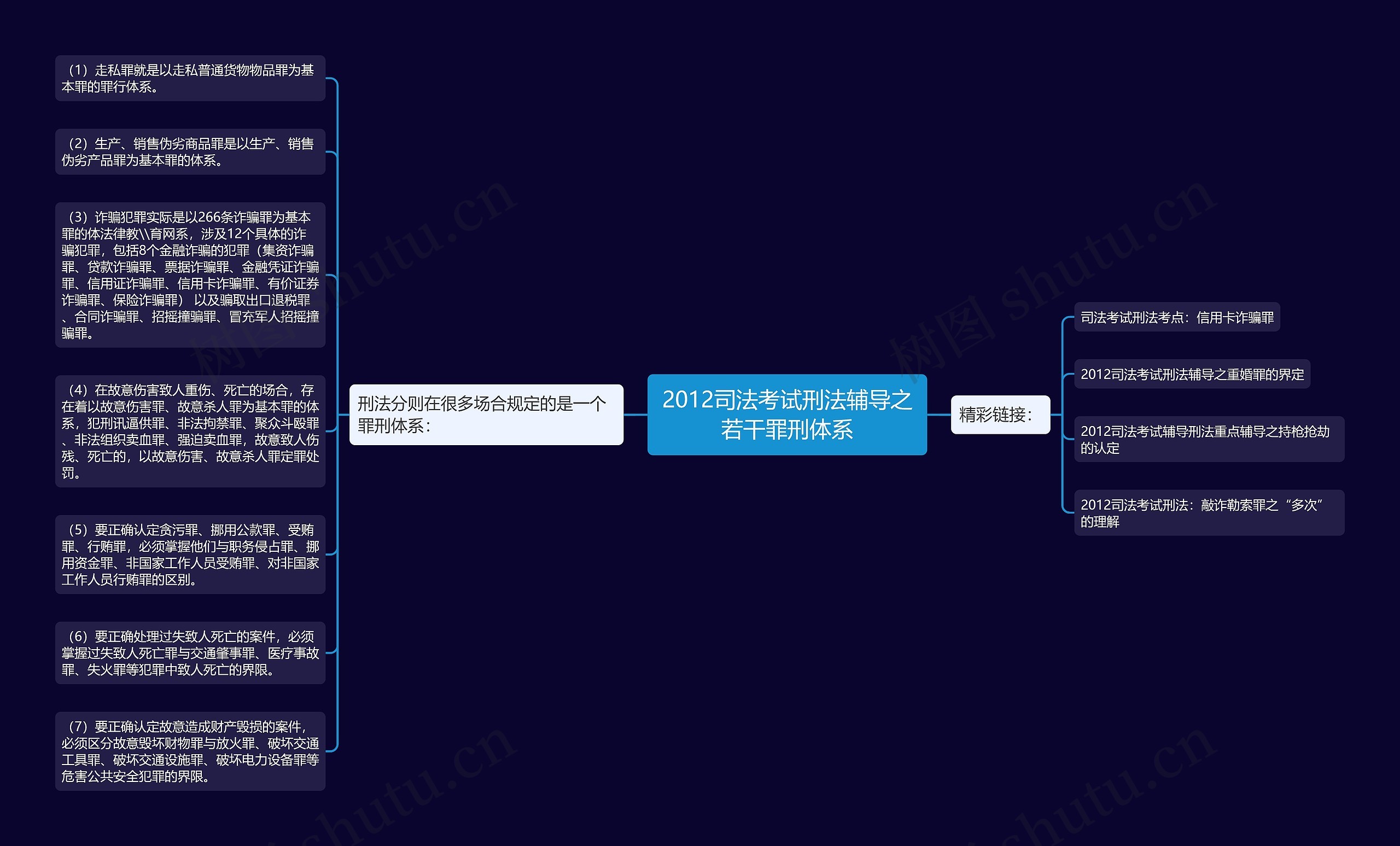 2012司法考试刑法辅导之若干罪刑体系思维导图