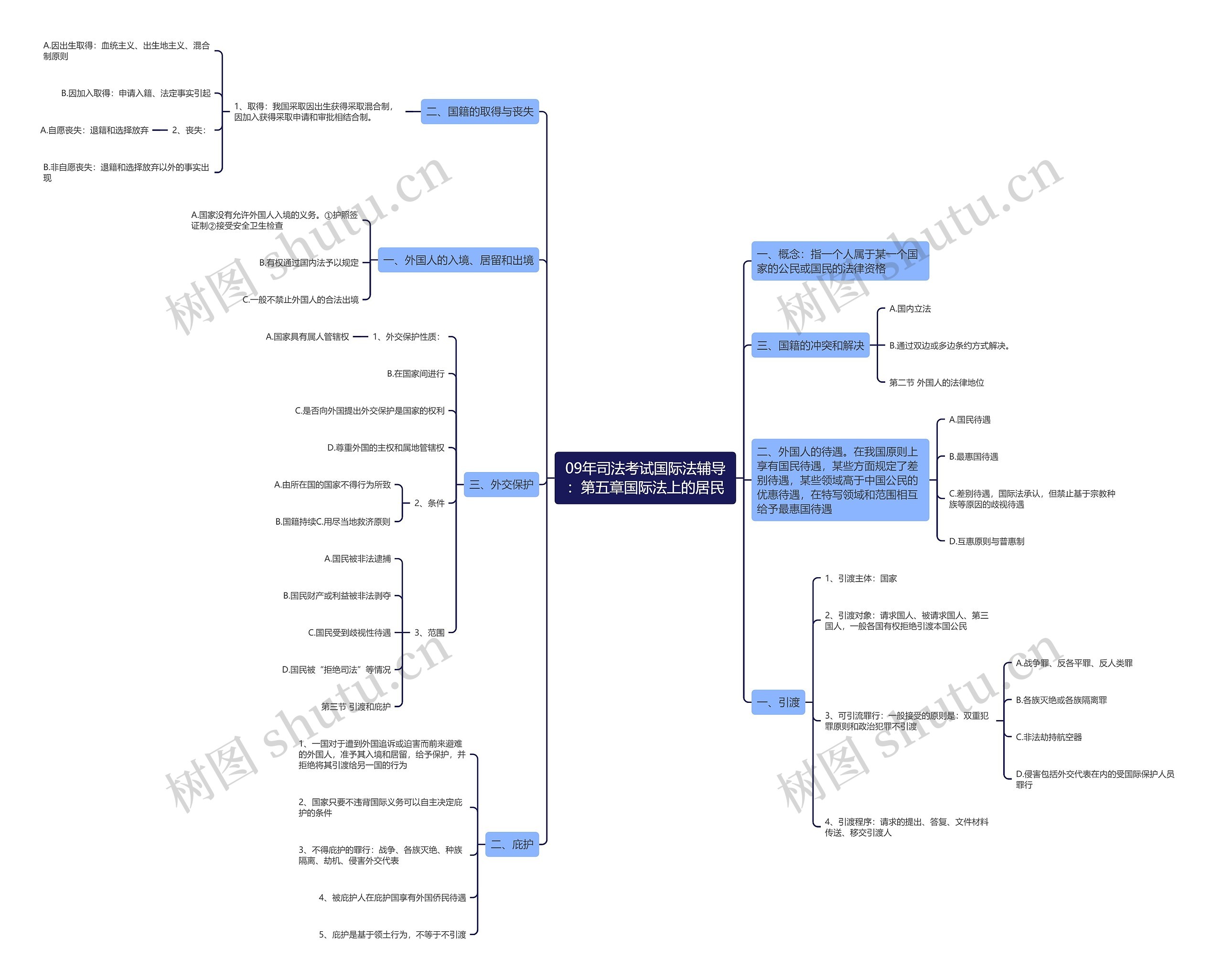 09年司法考试国际法辅导：第五章国际法上的居民思维导图