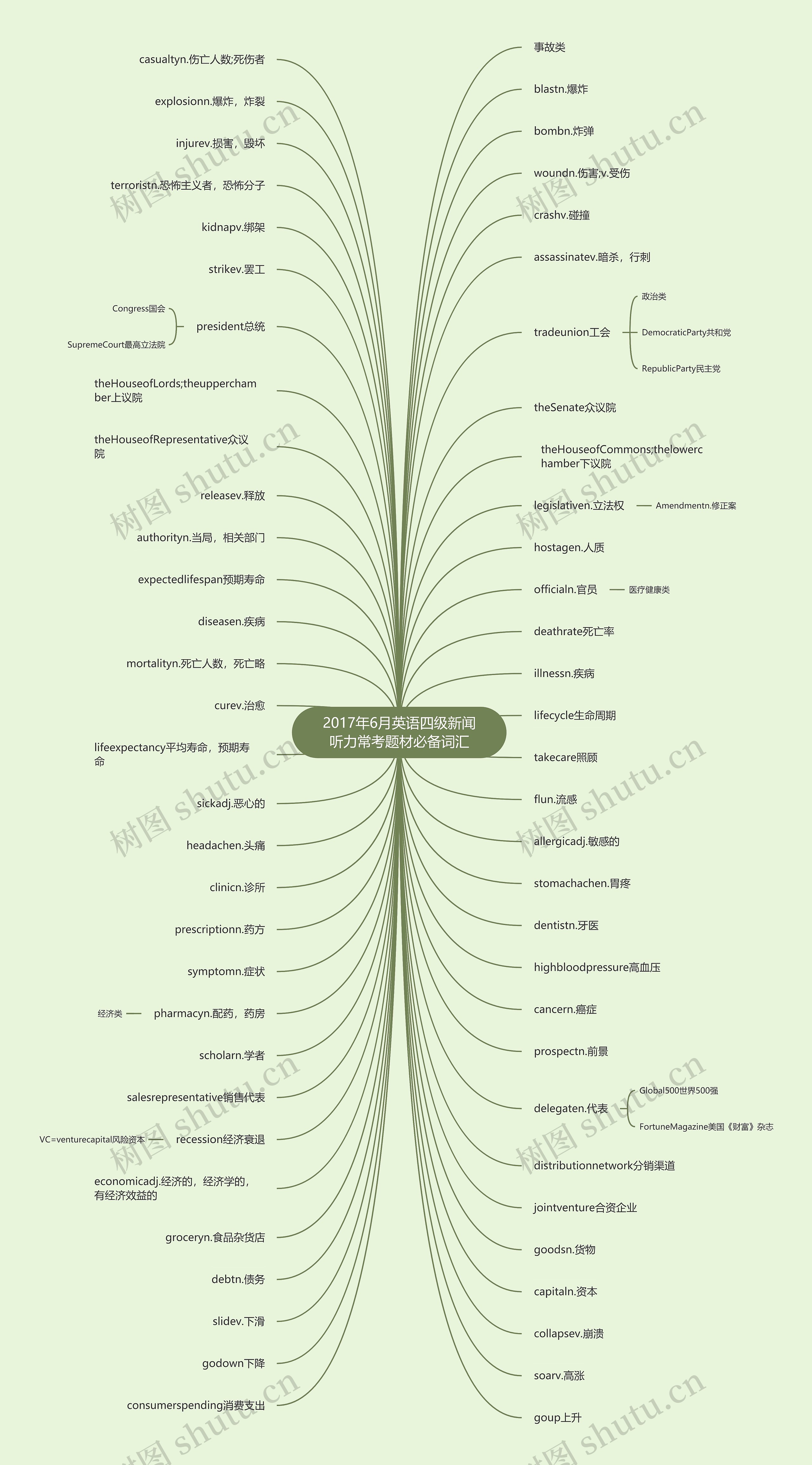 2017年6月英语四级新闻听力常考题材必备词汇 2017年6月英语四级新闻听力常考题材必备词汇