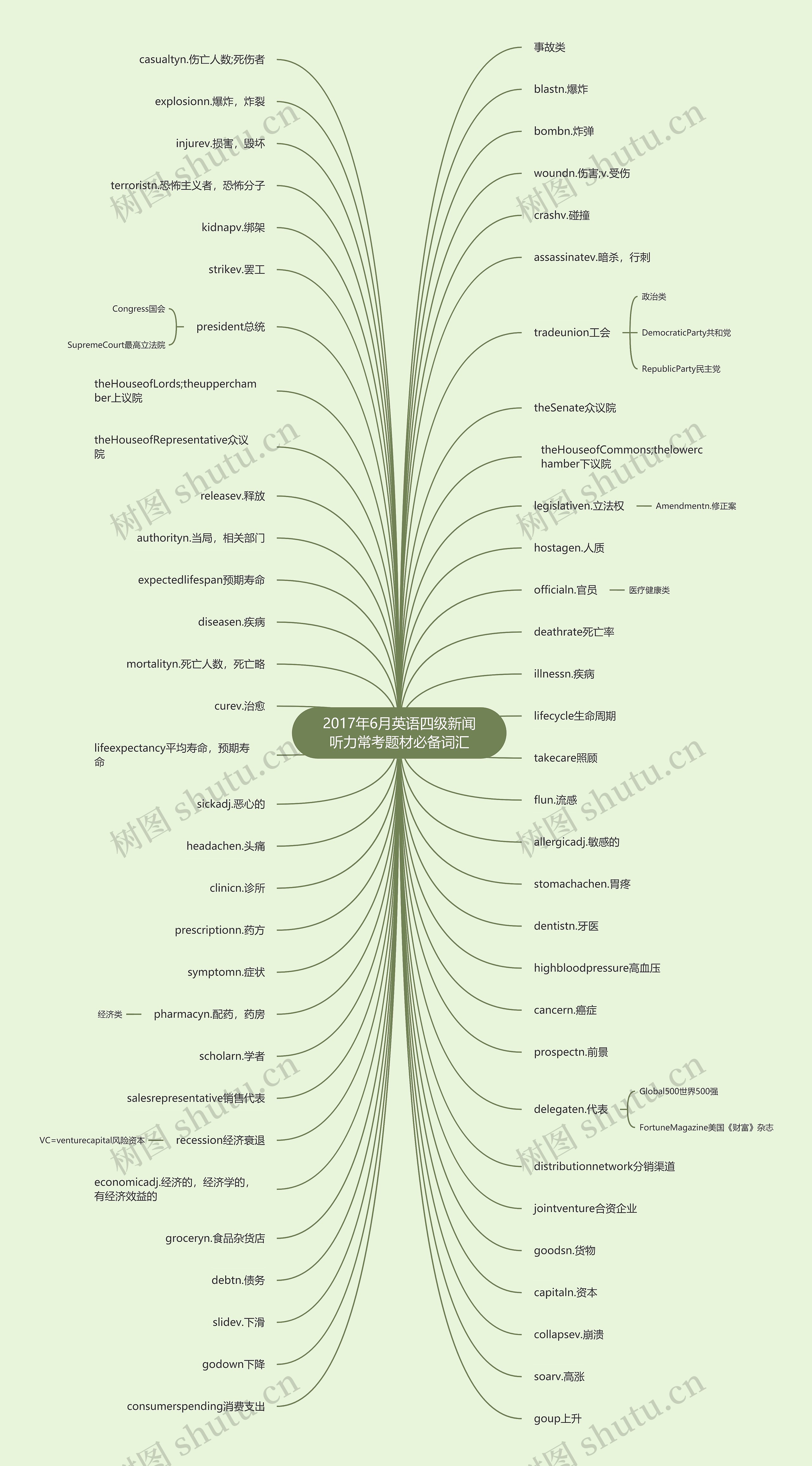 2017年6月英语四级新闻听力常考题材必备词汇思维导图