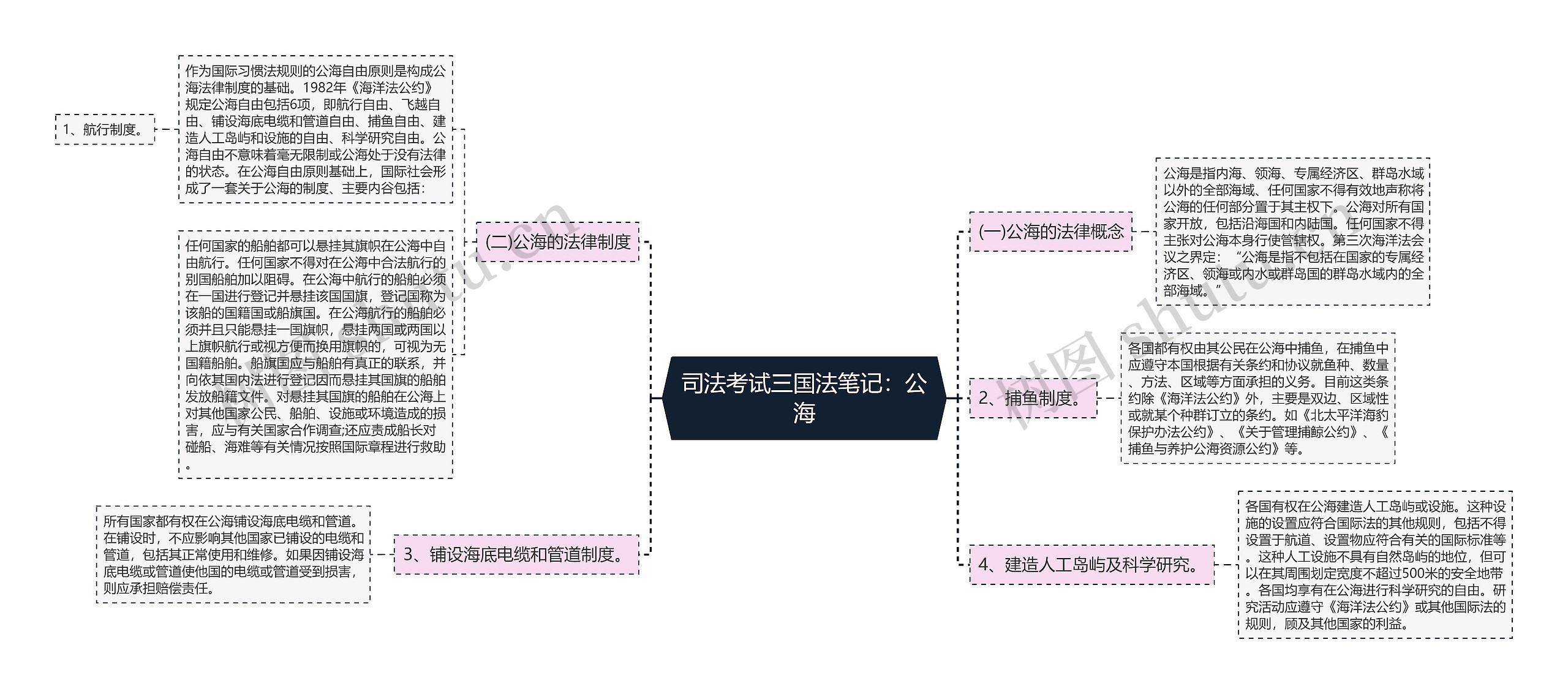 司法考试三国法笔记:公海思维导图高清图 司法考试三国法笔记:公海思维导图