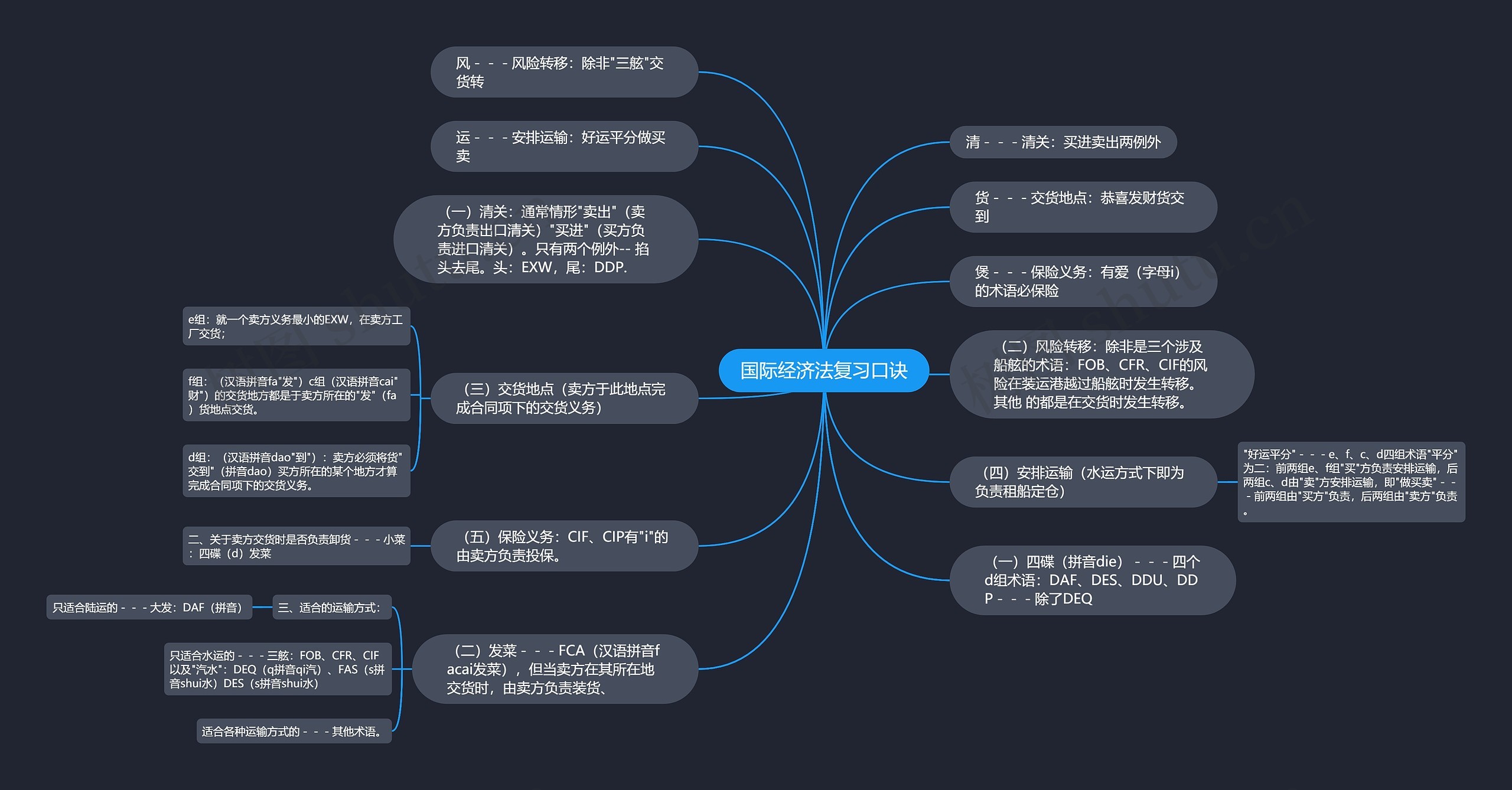 国际经济法复习口诀思维导图