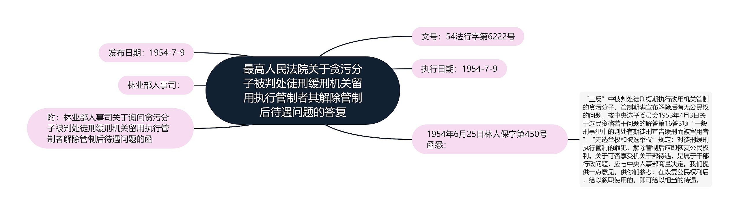 最高人民法院关于贪污分子被判处徒刑缓刑机关留用执行管制者其解除管制后待遇问题的答复