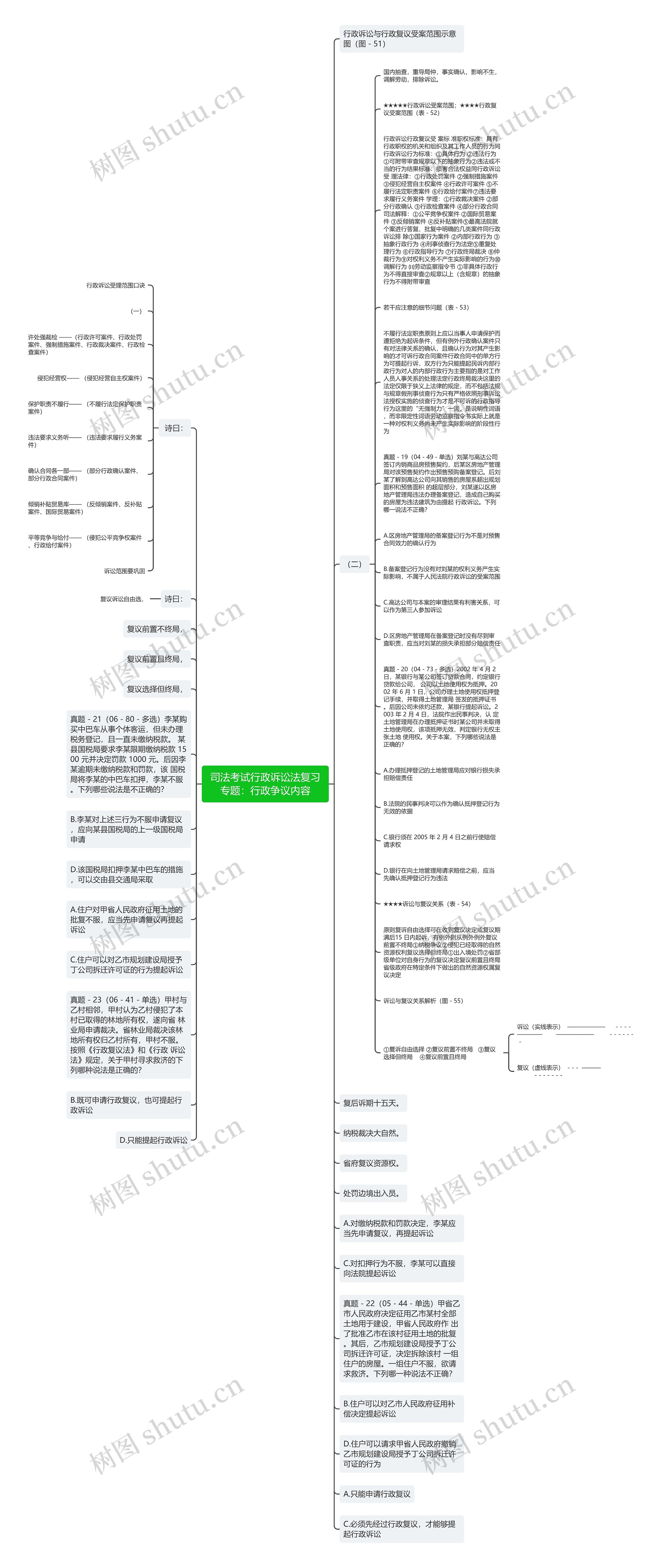 司法考试行政诉讼法复习专题：行政争议内容思维导图