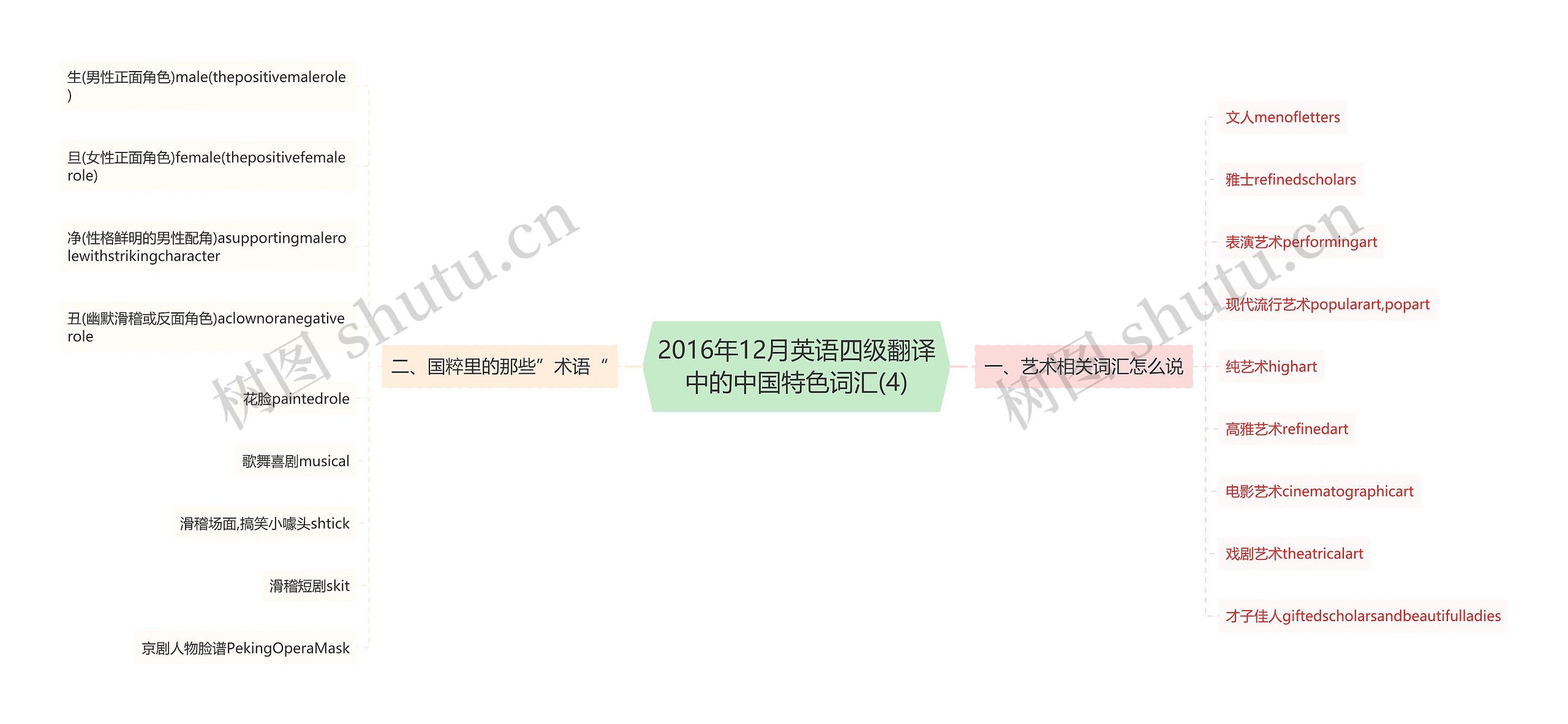 2016年12月英语四级翻译中的中国特色词汇(4)思维导图