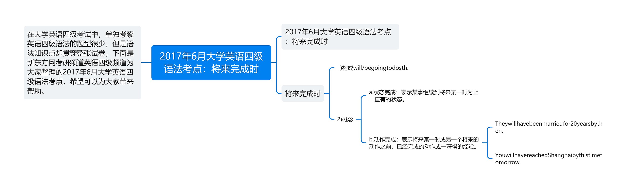 2017年6月大学英语四级语法考点：将来完成时