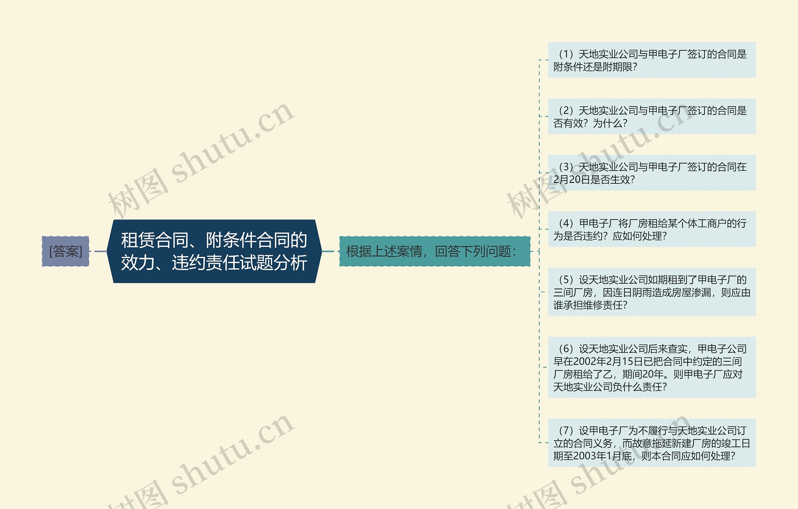 租赁合同、附条件合同的效力、违约责任试题分析思维导图