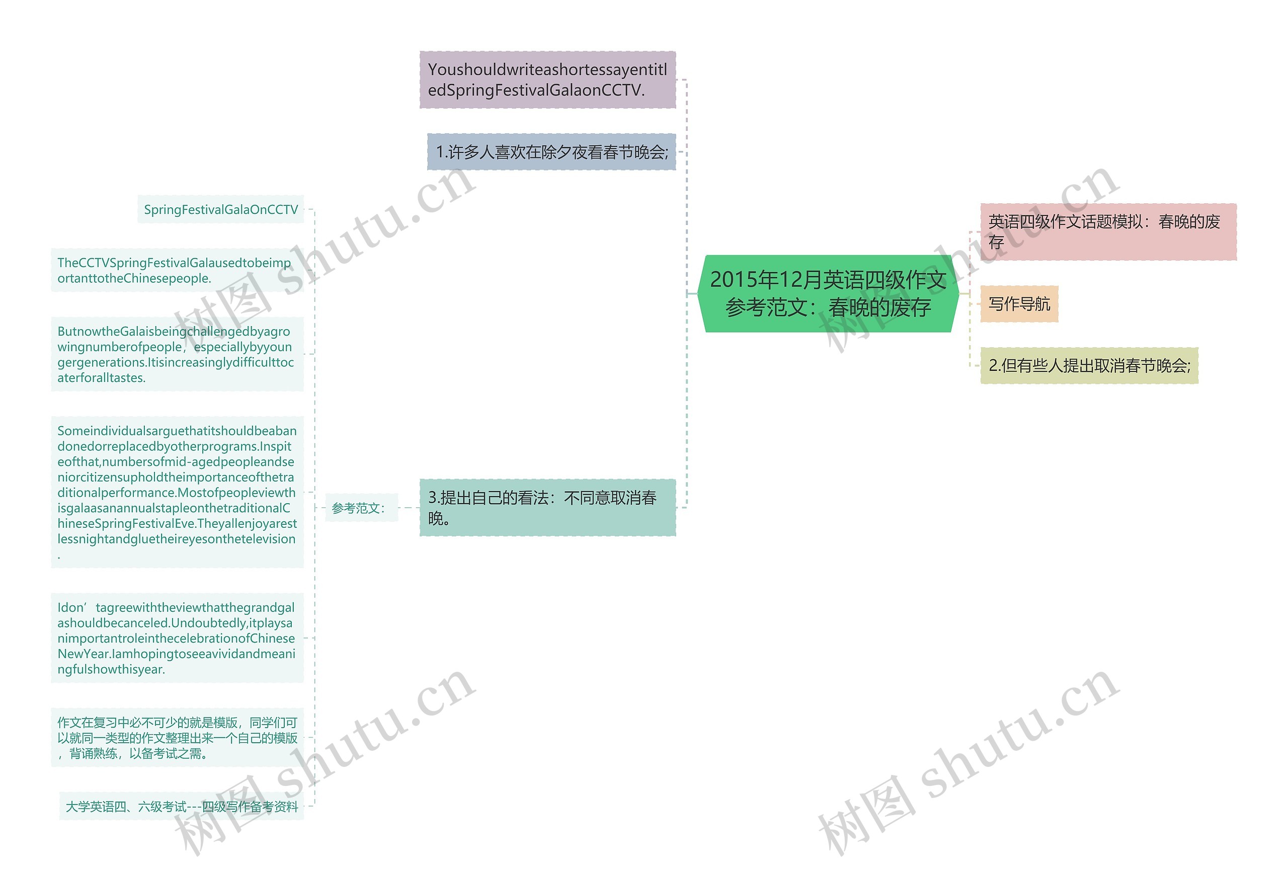 2015年12月英语四级作文参考范文：春晚的废存思维导图