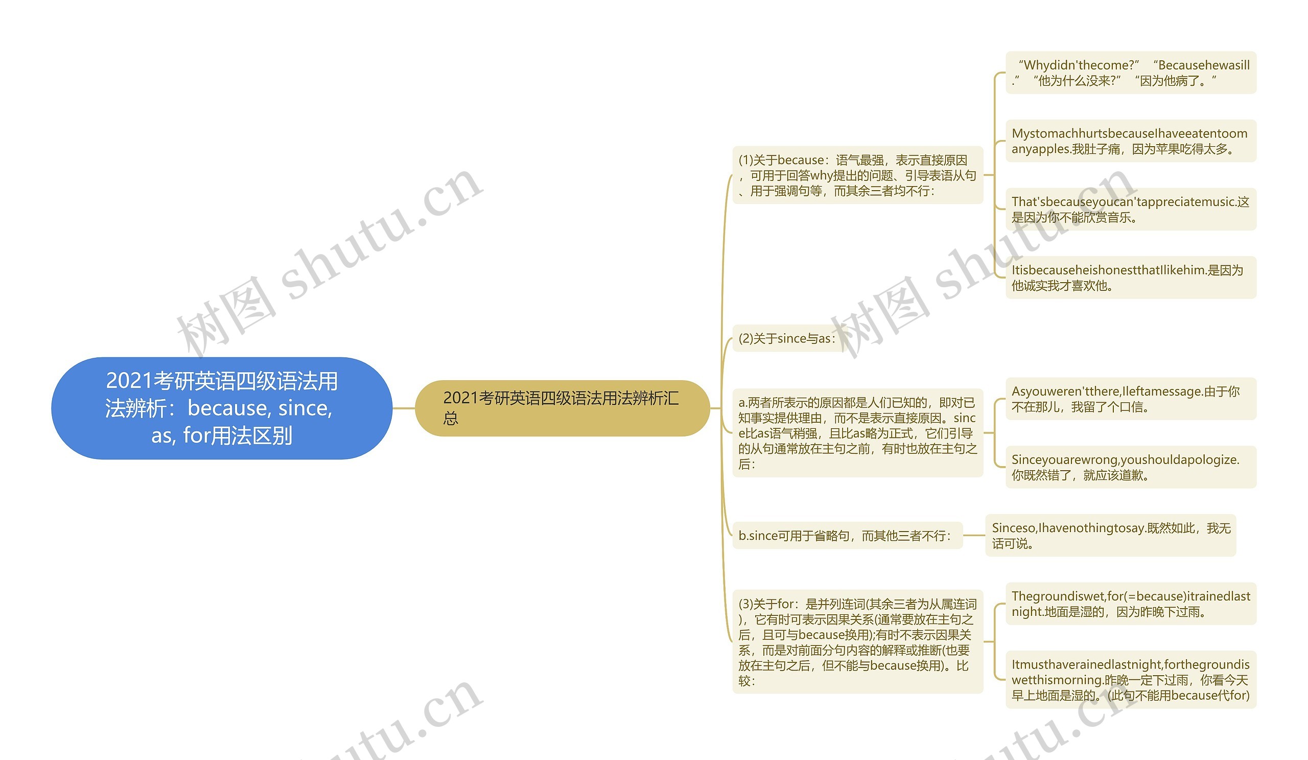 2021考研英语四级语法用法辨析：because, since, as, for用法区别思维导图