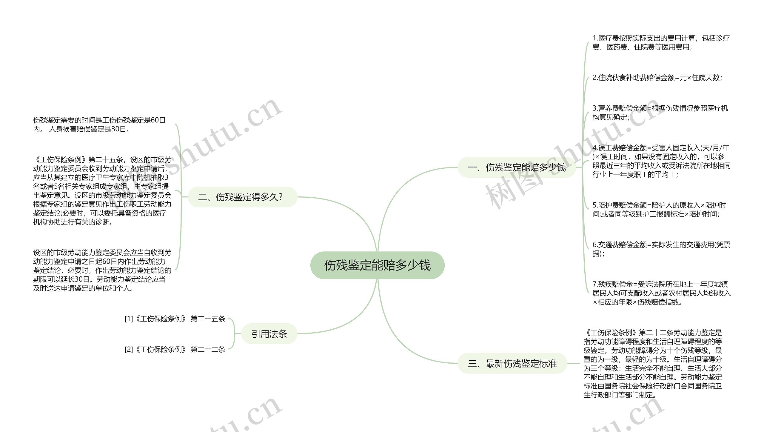 伤残鉴定能赔多少钱思维导图