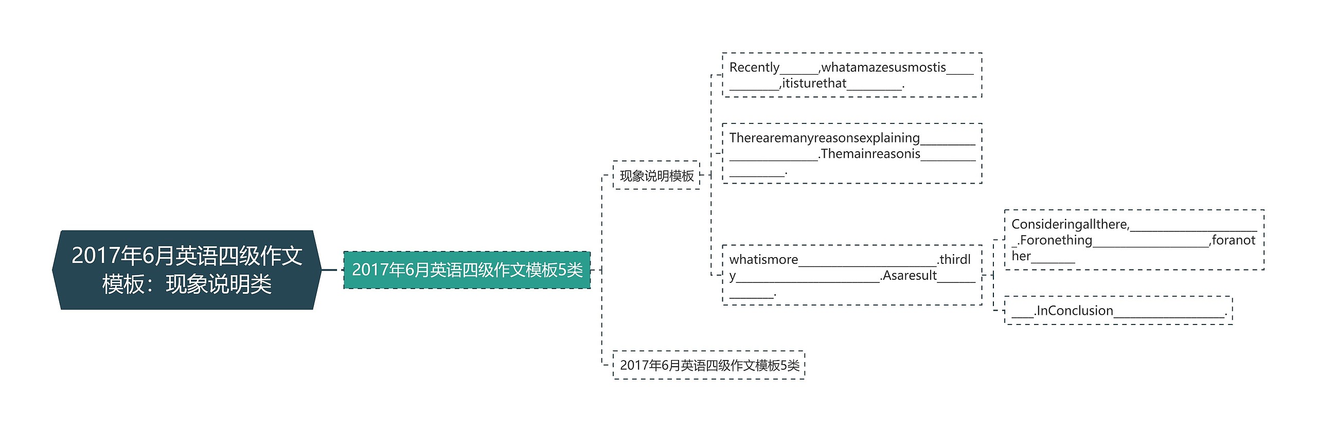 2017年6月英语四级作文：现象说明类思维导图