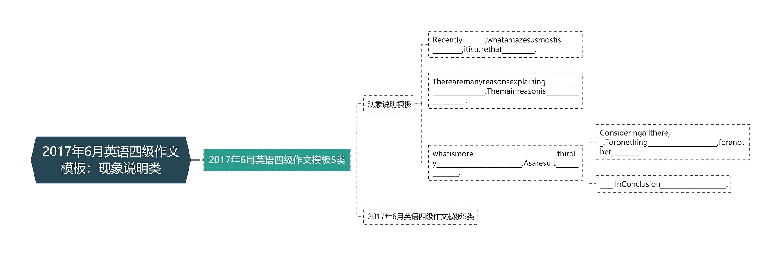2017年6月英语四级作文模板:现象说明类 2017年6月英语四级作文模板:现象说明类