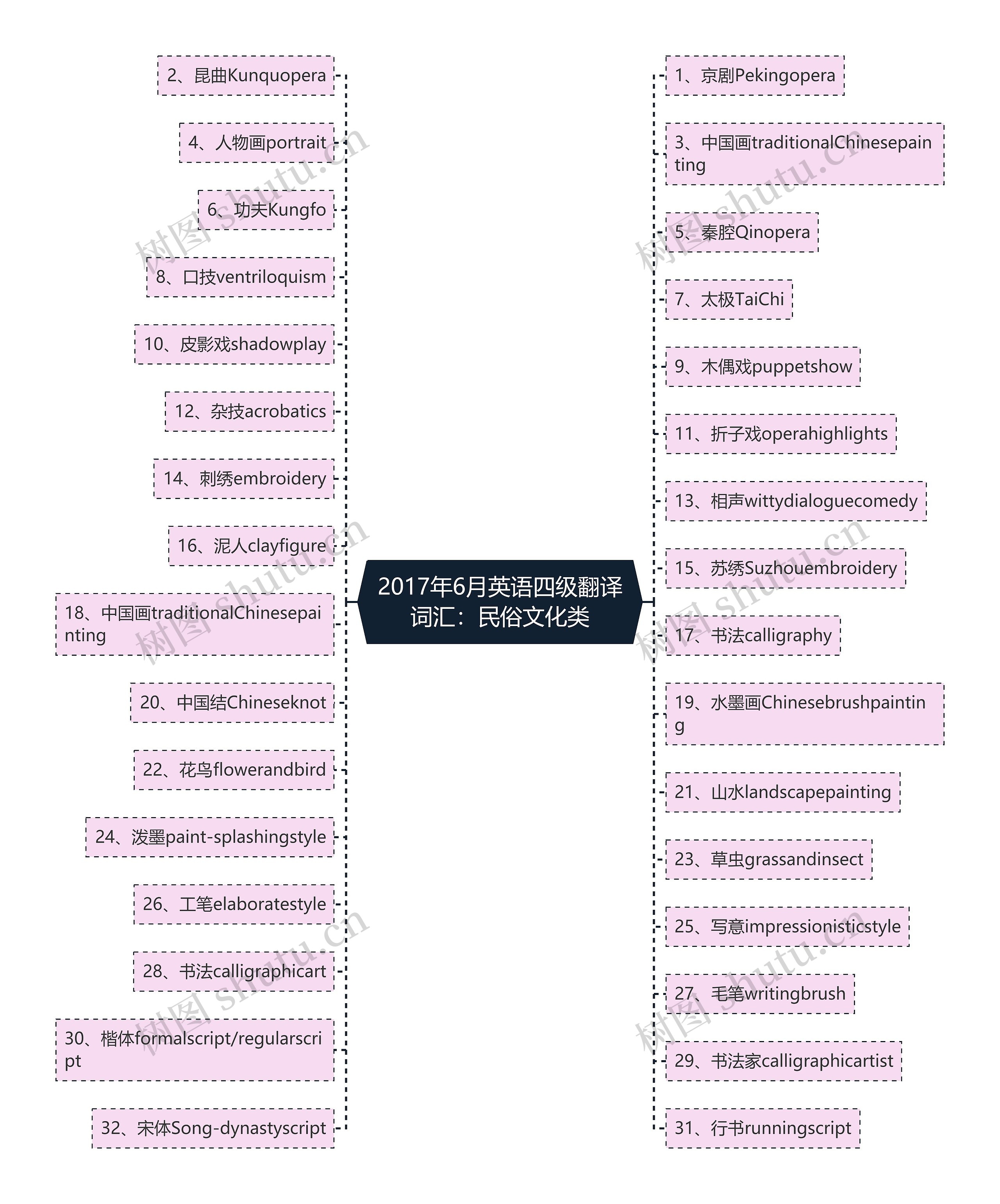 2017年6月英语四级翻译词汇:民俗文化类 2017年6月英语四级翻译词汇:民俗文化类