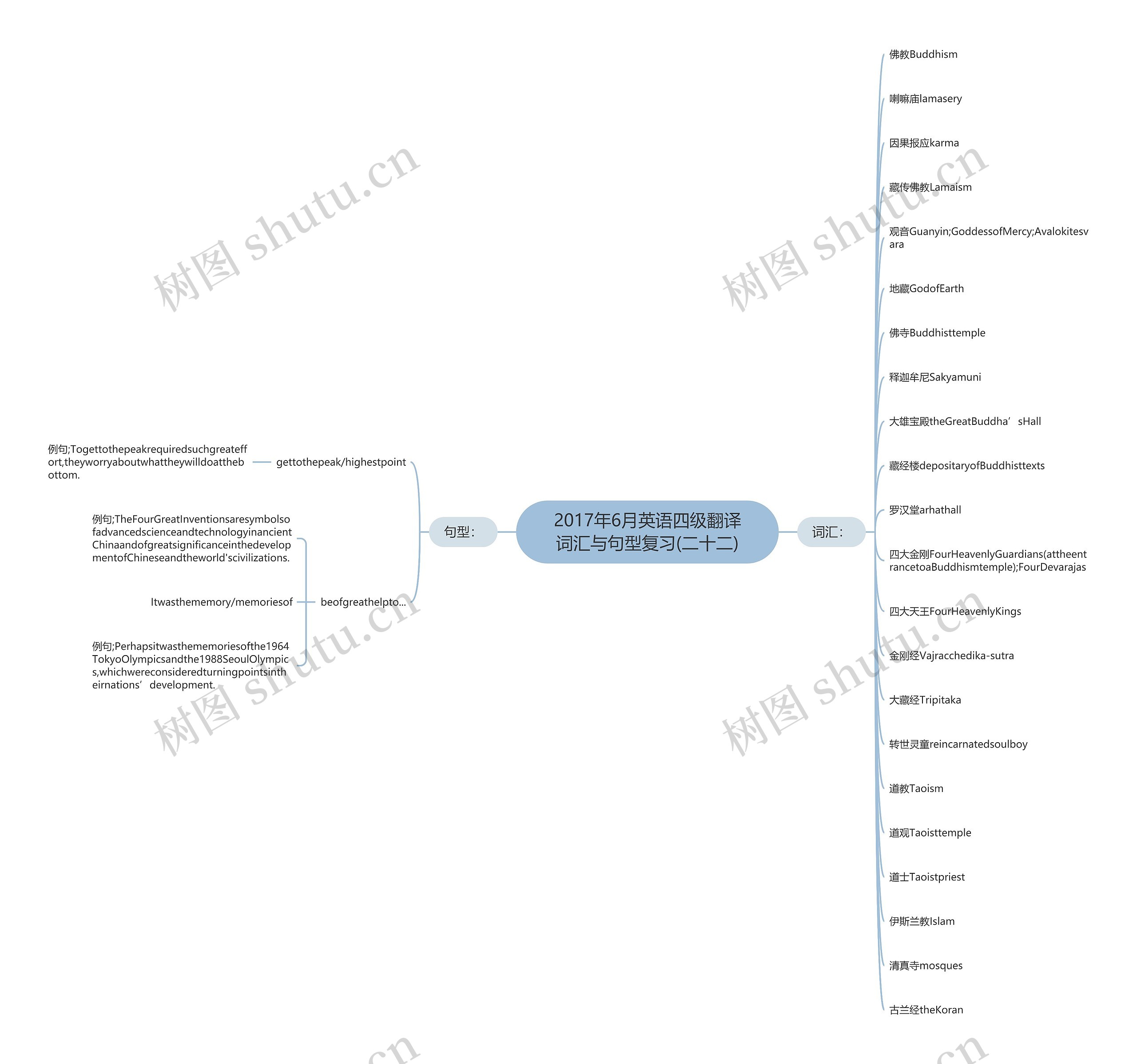 2017年6月英语四级翻译词汇与句型复习(二十二)思维导图