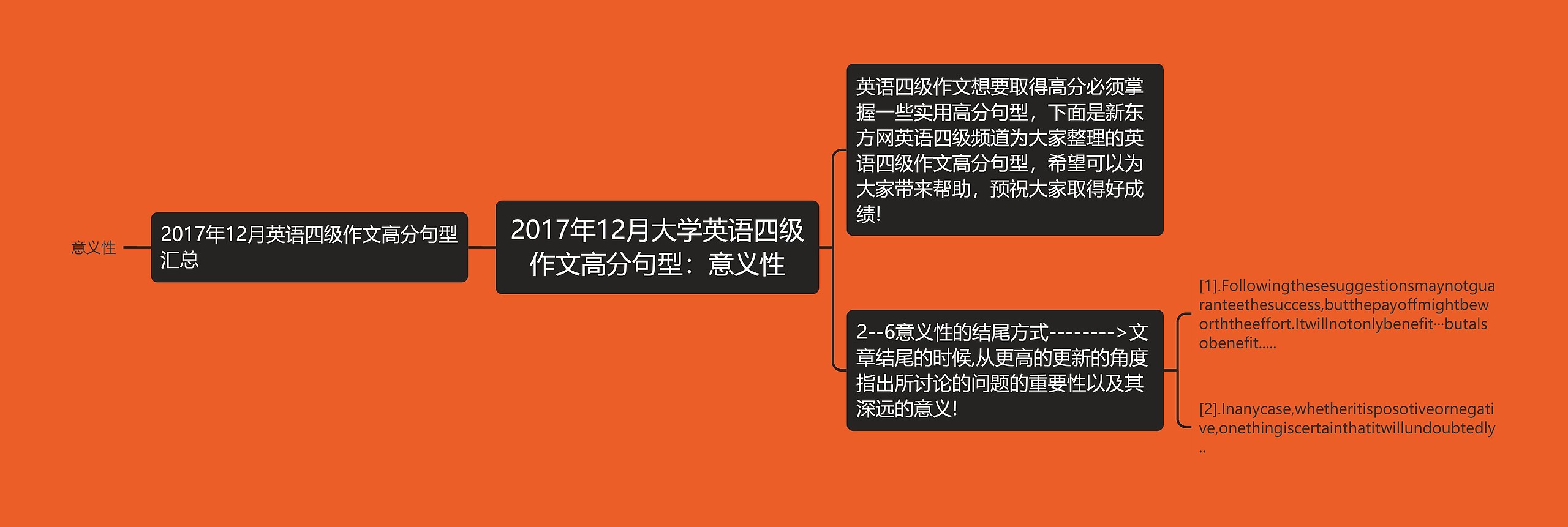 2017年12月大学英语四级作文高分句型：意义性思维导图