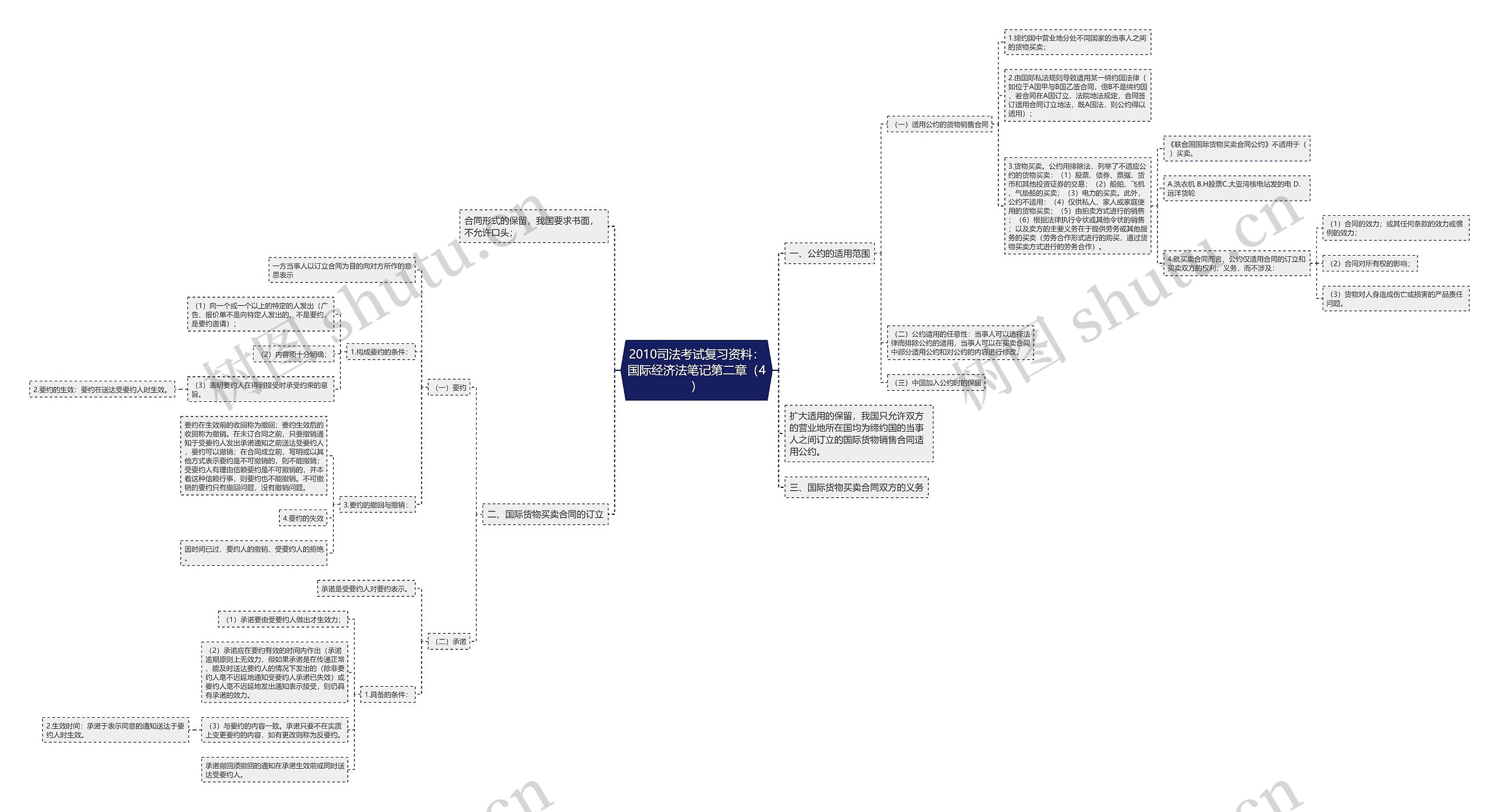 2010司法考试复习资料：国际经济法笔记第二章（4）思维导图