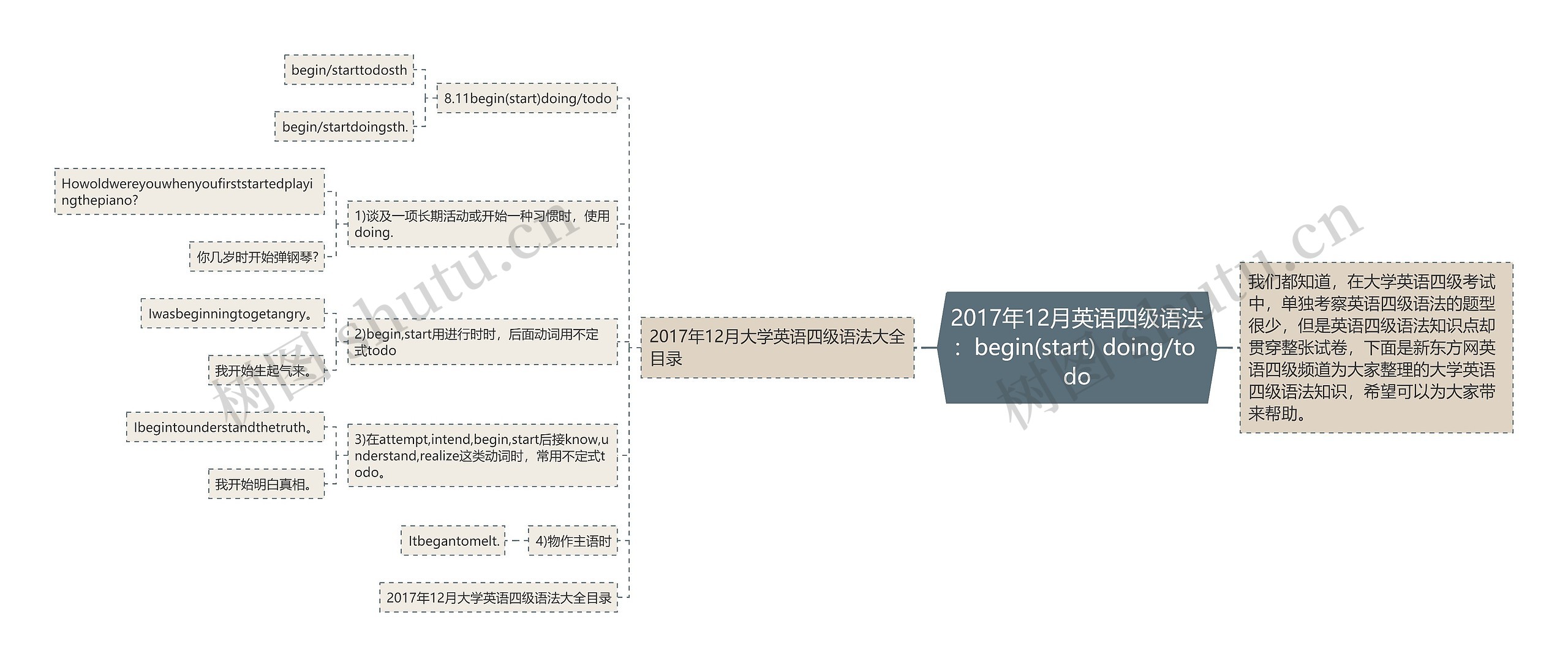 2017年12月英语四级语法：begin(start) doing/to do思维导图