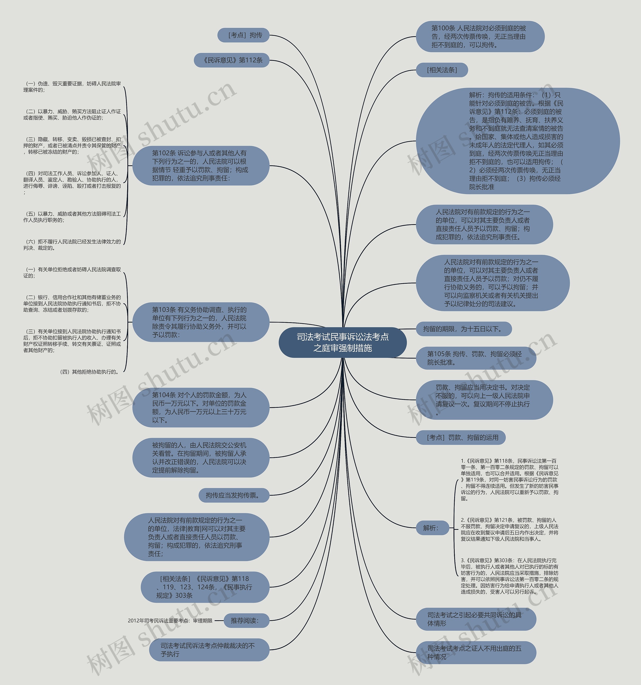 司法考试民事诉讼法考点之庭审强制措施思维导图