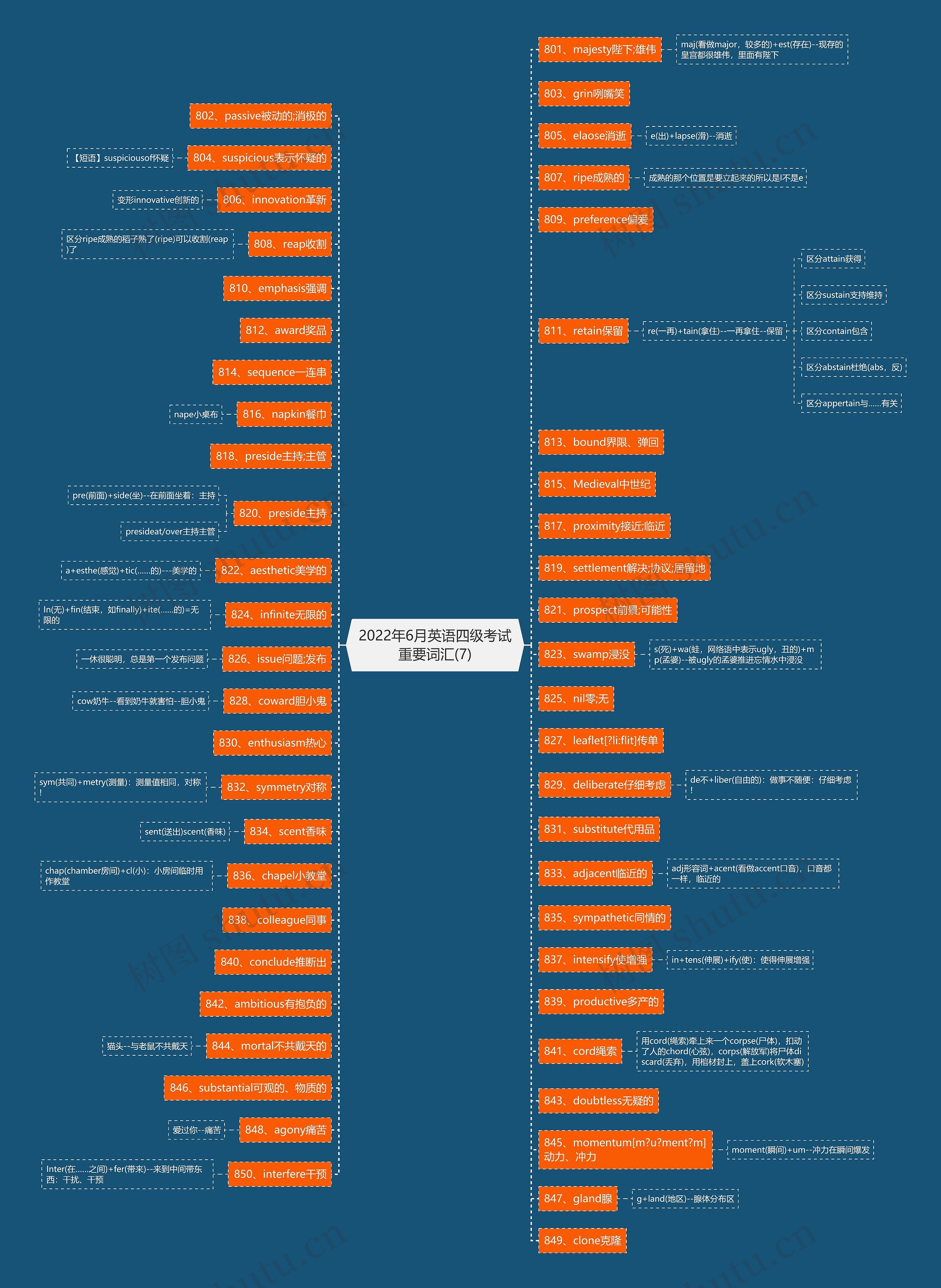 2022年6月英语四级考试重要词汇(7)思维导图