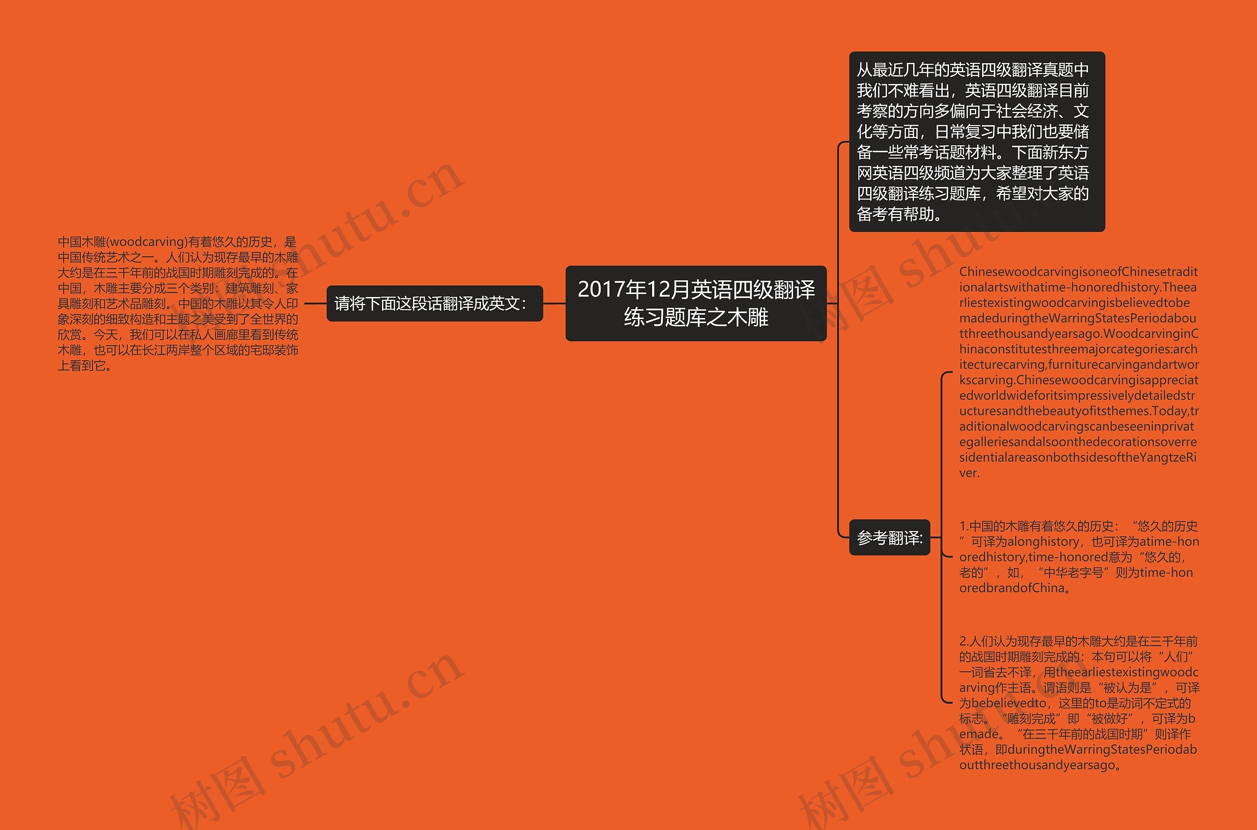 2017年12月英语四级翻译练习题库之木雕思维导图