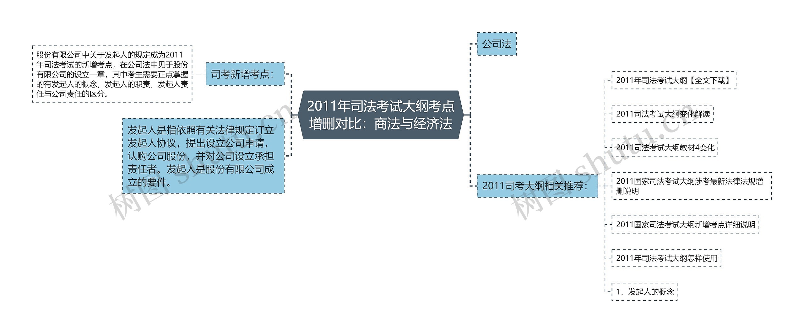 2011年司法考试大纲考点增删对比：商法与经济法