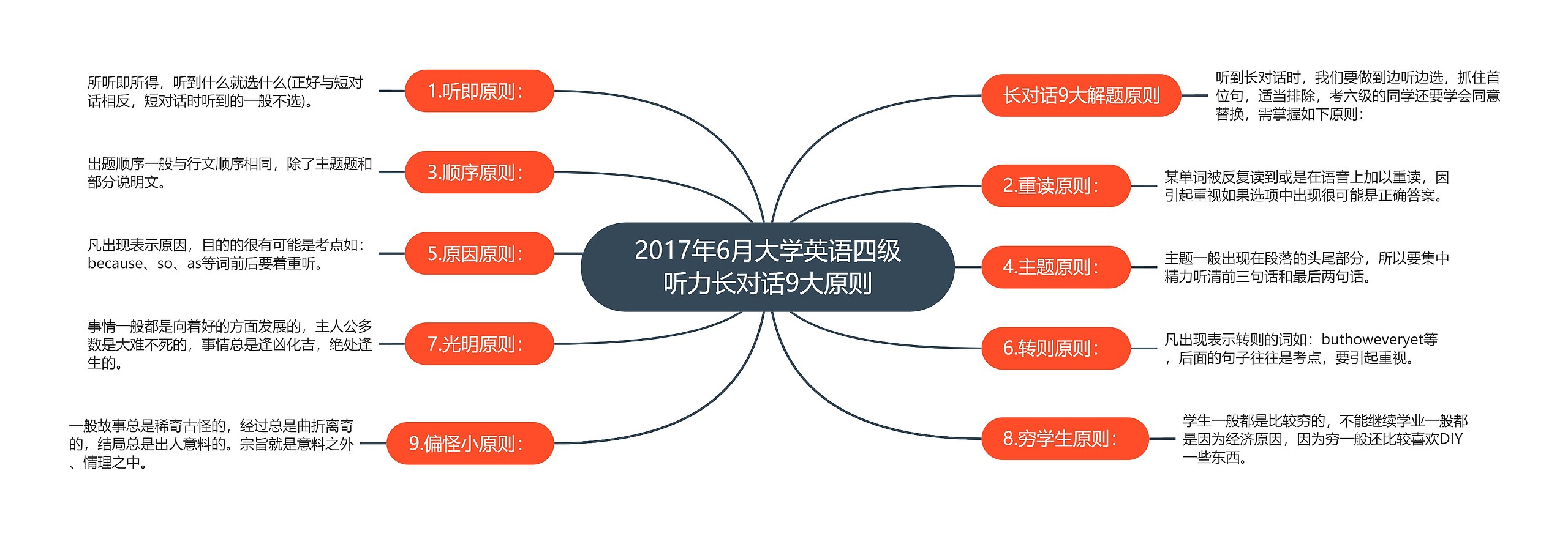 2017年6月大学英语四级听力长对话9大原则