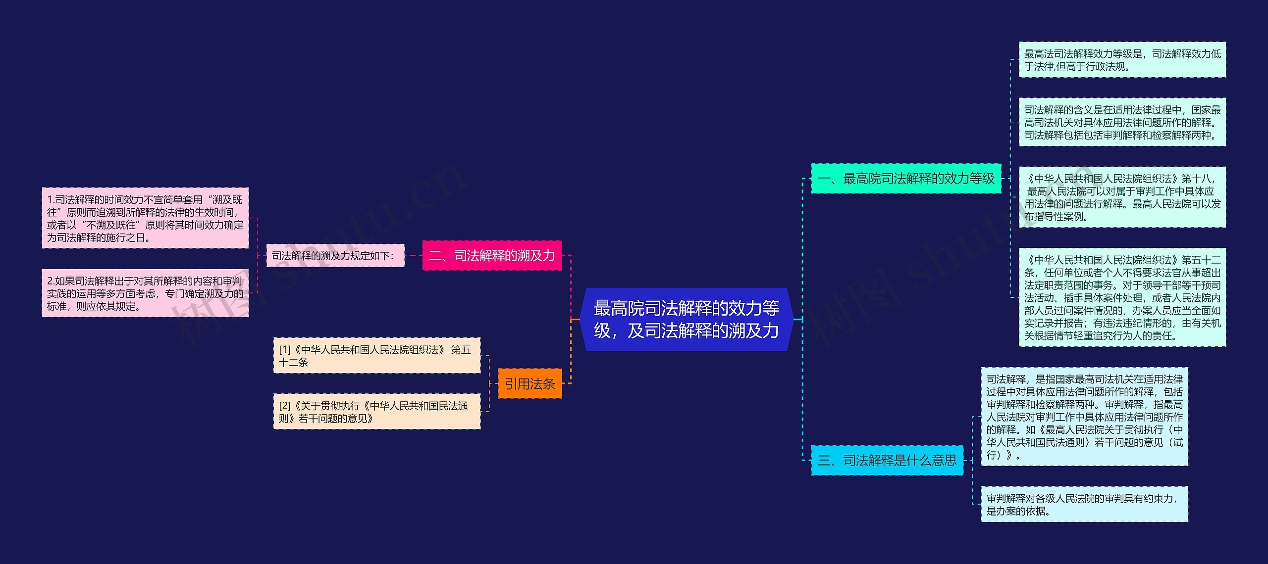 最高院司法解释的效力等级，及司法解释的溯及力思维导图