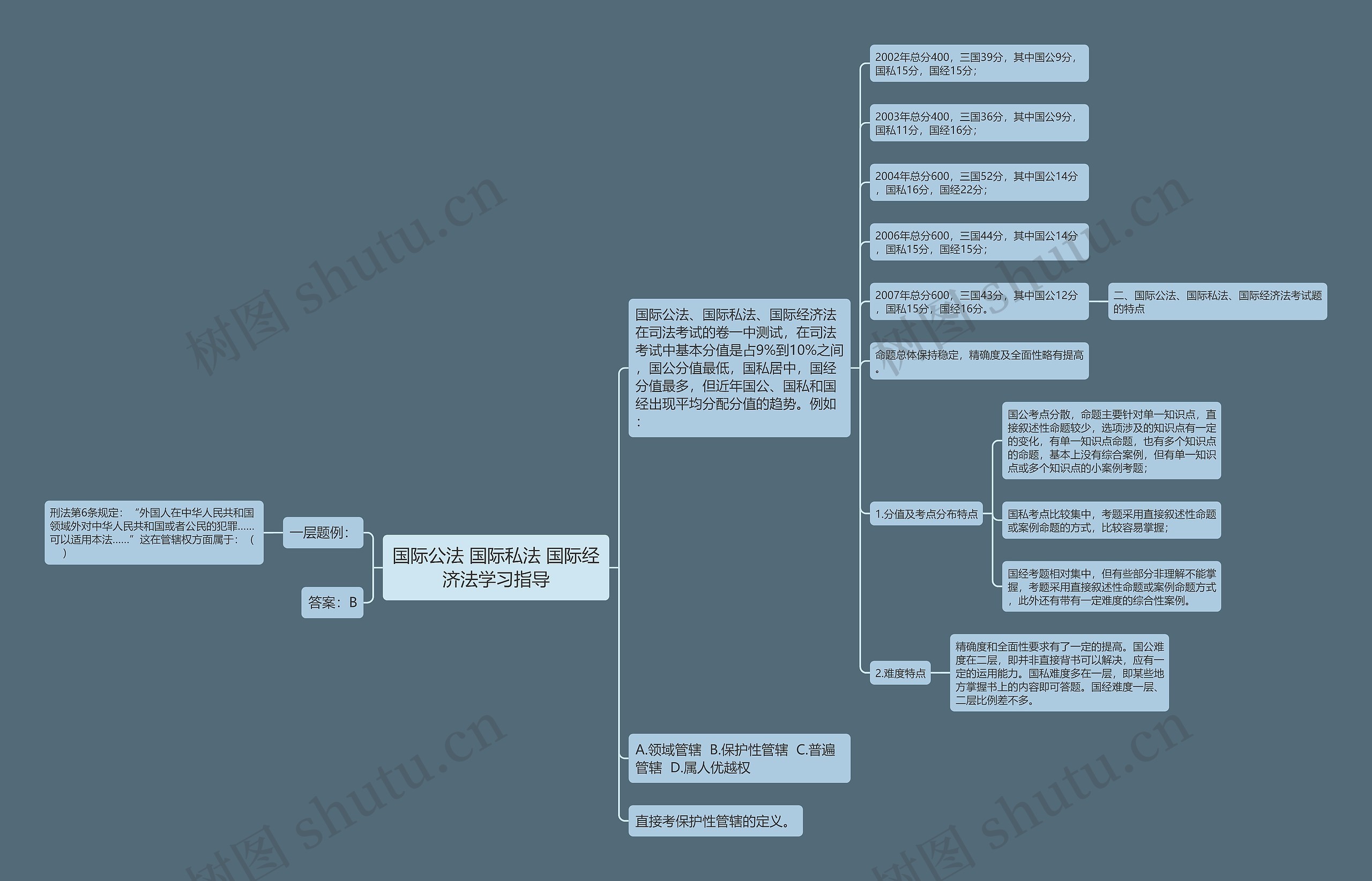 国际公法 国际私法 国际经济法学习指导